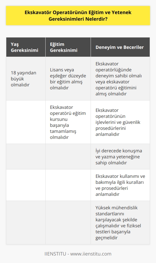1. İşe alınacak kişinin yaşı 18 yaşından büyük olmalıdır. 2. İşe alınacak kişinin lisans ya da eşdeğer düzeyde bir eğitim almış olması gerekmektedir. 3. İşe alınacak kişinin ekskavatör operatörlüğünde deneyim sahibi olması veya ekskavatör operatörü eğitimini almış olması gerekir. 4. İşe alınacak kişinin ekskavatör operatörünün işlevlerini ve güvenlik prosedürlerini anlaması gerekir. 5. İşe alınacak kişinin iyi derecede konuşma ve yazma yeteneğine sahip olması gerekir. 6. İşe alınacak kişinin ekskavatör kullanımı ve bakımıyla ilgili kuralları ve prosedürleri anlaması gerekir. 7. İşe alınacak kişinin yüksek mühendislik standartlarını karşılayacak şekilde çalışması gerekir. 8. İşe alınacak kişinin ekskavatör operatörlüğünde güvenlik prosedürlerinde uyulması gerektiğini anlaması ve uygulaması gerekir. 9. İşe alınacak kişinin başarılı bir şekilde fiziksel testleri geçmesi gerekir. 10. İşe alınacak kişinin ekskavatör operatörü eğitim kursunu başarıyla tamamlaması gerekir.