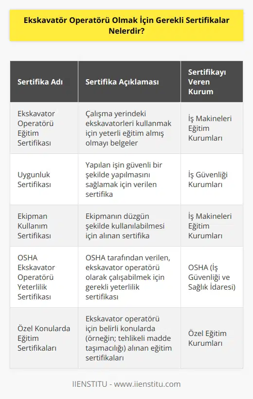 Ekskavatör operatörü olmak için, işverenlerin istediği sertifikalar arasında çalışma yerindeki ekskavatörleri kullanmak için yeterli eğitim almış olmak, yapılan işin güvenli bir şekilde yapılmasını sağlamak için uygunluk sertifikası, ekipmanın düzgün şekilde kullanılabilmesi için   , OSHA tarafından verilen ekskavatör operatörü yeterlilik sertifikası ve ekskavatör operatörü için belirli konularda eğitim almış olmak gibi sertifikalar arasındadır.