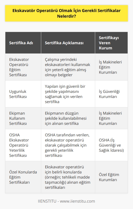 Ekskavatör operatörü olmak için, işverenlerin istediği sertifikalar arasında çalışma yerindeki ekskavatörleri kullanmak için yeterli eğitim almış olmak, yapılan işin güvenli bir şekilde yapılmasını sağlamak için uygunluk sertifikası, ekipmanın düzgün şekilde kullanılabilmesi için , OSHA tarafından verilen ekskavatör operatörü yeterlilik sertifikası ve ekskavatör operatörü için belirli konularda eğitim almış olmak gibi sertifikalar arasındadır.