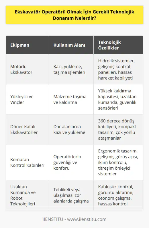 Ekskavatör operatörleri, işletme sahiplerinin inşaat, tarım veya madencilik gibi alanlarda üst düzey performans gösterebilmesi için gerekli olan donanımı kullanır. Tipik olarak, ekskavatör operatörlerinin kullandıkları teknolojik donanım şunlardır:   • Motorlu ekskavatör veya diğer kazı araçları  • Yükleyici veya vinçler • Döner kafalı ekskavatörler veya diğer özel ekskavatörler • Komutan kontrol kabinleri • Kemer veya demir ifade araçları • İşaret düzenekleri veya kazı kumandanları • Kablolama veya dijital telsiz sistemleri • Geri besleme veya telemetri sistemleri • Uzaktan kumanda veya robot teknolojileri • Çoklu operatör sistemleri  • Çalışma ortamını izleyen uzaktan algılama sistemleri