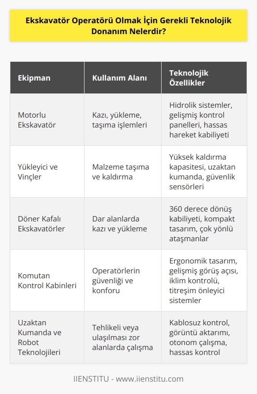 Ekskavatör operatörleri, işletme sahiplerinin inşaat, tarım veya madencilik gibi alanlarda üst düzey performans gösterebilmesi için gerekli olan donanımı kullanır. Tipik olarak, ekskavatör operatörlerinin kullandıkları teknolojik donanım şunlardır: • Motorlu ekskavatör veya diğer kazı araçları • Yükleyici veya vinçler • Döner kafalı ekskavatörler veya diğer özel ekskavatörler • Komutan kontrol kabinleri • Kemer veya demir ifade araçları • İşaret düzenekleri veya kazı kumandanları • Kablolama veya dijital telsiz sistemleri • Geri besleme veya telemetri sistemleri • Uzaktan kumanda veya robot teknolojileri • Çoklu operatör sistemleri • Çalışma ortamını izleyen uzaktan algılama sistemleri