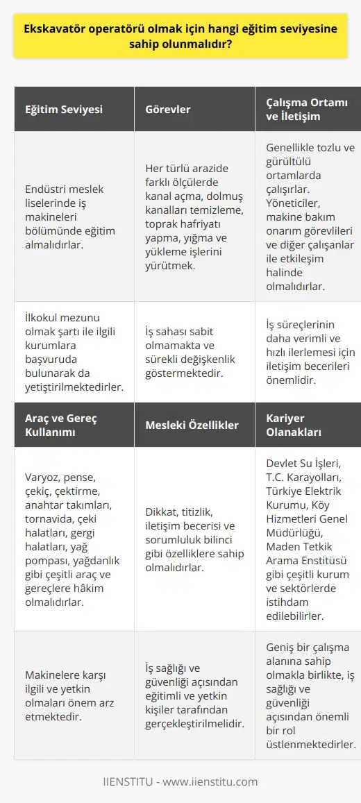 Ekskavatör Operatörü Eğitim Seviyesi  Ekskavatör operatörü olmak isteyen bireylerin, endüstri meslek liselerinde iş makineleri bölümünde eğitim almaları beklenmektedir. İlgili eğitim, operatör adaylarının kum, çakıl ve benzeri malzemelerin kazılmasından yığılmasına ve gerekli görüldüğünde araçlara yüklenmesi işlemlerini gerçekleştirebilecek beceri ve bilgi düzeyine ulaşmalarını sağlamaktadır. Ayrıca, bu alanda eğitim veren kurumlara ilkokul mezunu olmak şartı ile başvuruda bulunarak da ekskavatör operatörü olarak yetiştirilebilmektedirler.  Ekskavatör Operatörü Görevleri  Ekskavatör operatörü, her türlü arazide farklı ölçülerde kanal açma, dolmuş kanalları temizleme, toprak hafriyatı yapma, yığma ve yükleme işlerini yürüten kişidir. Bu nedenle, iş sahası sabit olmamakta ve sürekli değişkenlik göstermektedir. Operatörler, araç içinde ve açık alanda görevlerini yerine getirebilmek için dikkatli ve titiz bir çalışma anlayışına sahip olmalıdırlar.  Çalışma Ortamı ve İletişim  Ekskavatör operatörlerinin çalışma ortamları genellikle tozlu ve gürültülüdür. İşe başlamadan önce ve iş bitiminde yöneticiler, makine bakım onarım görevlileri ve diğer çalışanlar ile etkileşim halinde olmaları gerekmektedir. Bu sayede iş süreçlerinin daha verimli ve hızlı ilerlemesi sağlanabilmektedir.  Araç ve Gereç Kullanımı  Ekskavatör çalışmaları sırasında operatörlerin, varyoz, pense, çekiç, çektirme, anahtar takımları, tornavida, çeki halatları, gergi halatları, yağ pompası, yağdanlık gibi çeşitli araç ve gereçlere hakim olması beklenmektedir. Bu nedenle, bu alanda çalışmak isteyen kişilerin makinelere karşı ilgili ve yetkin olmaları önem arz etmektedir.  Mesleki Özellikler ve Kariyer  Ekskavatör operatörü olmak isteyenlerin bazı mesleki özelliklere de sahip olması beklenmektedir. Bu özellikler; dikkat, titizlik, iletişim becerisi ve sorumluluk bilincidir. İş makinesi sınıfında yer alan ekskavatörlerin kullanımı, iş sağlığı ve güvenliği açısından eğitimli ve yetkin kişiler tarafından gerçekleştirilmelidir. Ekskavatör operatörlerinin çalışma alanları oldukça geniş olup, Devlet Su İşleri, T.C. Karayolları, Türkiye Elektrik Kurumu, Köy Hizmetleri Genel Müdürlüğü, Maden Tetkik Arama Enstitüsü gibi çeşitli kurum ve sektörlerde istihdam edilebilirler.  Sonuç olarak, ekskavatör operatörü olmak için endüstri meslek liselerinde iş makineleri bölümünde eğitim almak ve belirli mesleki özelliklere sahip olmak gerekmektedir. Bu meslekte yetkin ve başarılı bireyler, geniş bir çalışma alanına sahip olmakla birlikte, iş sağlığı ve güvenliği açısından önemli bir rol üstlenmektedirler.