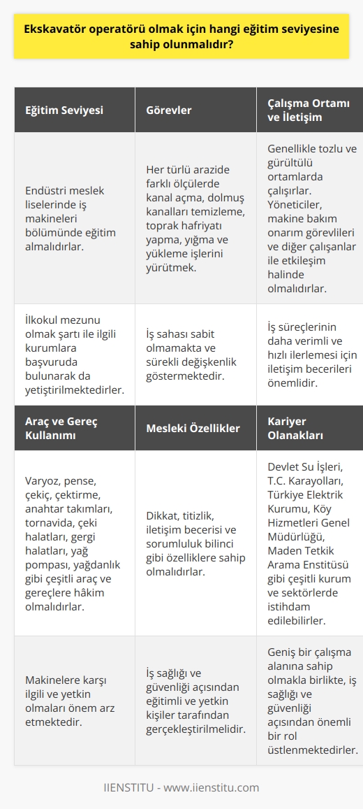 Ekskavatör Operatörü Eğitim Seviyesi Ekskavatör operatörü olmak isteyen bireylerin, endüstri meslek liselerinde iş makineleri bölümünde eğitim almaları beklenmektedir. İlgili eğitim, operatör adaylarının kum, çakıl ve benzeri malzemelerin kazılmasından yığılmasına ve gerekli görüldüğünde araçlara yüklenmesi işlemlerini gerçekleştirebilecek beceri ve bilgi düzeyine ulaşmalarını sağlamaktadır. Ayrıca, bu alanda eğitim veren kurumlara ilkokul mezunu olmak şartı ile başvuruda bulunarak da ekskavatör operatörü olarak yetiştirilebilmektedirler. Ekskavatör Operatörü Görevleri Ekskavatör operatörü, her türlü arazide farklı ölçülerde kanal açma, dolmuş kanalları temizleme, toprak hafriyatı yapma, yığma ve yükleme işlerini yürüten kişidir. Bu nedenle, iş sahası sabit olmamakta ve sürekli değişkenlik göstermektedir. Operatörler, araç içinde ve açık alanda görevlerini yerine getirebilmek için dikkatli ve titiz bir çalışma anlayışına sahip olmalıdırlar. Çalışma Ortamı ve İletişim Ekskavatör operatörlerinin çalışma ortamları genellikle tozlu ve gürültülüdür. İşe başlamadan önce ve iş bitiminde yöneticiler, makine bakım onarım görevlileri ve diğer çalışanlar ile etkileşim halinde olmaları gerekmektedir. Bu sayede iş süreçlerinin daha verimli ve hızlı ilerlemesi sağlanabilmektedir. Araç ve Gereç Kullanımı Ekskavatör çalışmaları sırasında operatörlerin, varyoz, pense, çekiç, çektirme, anahtar takımları, tornavida, çeki halatları, gergi halatları, yağ pompası, yağdanlık gibi çeşitli araç ve gereçlere hakim olması beklenmektedir. Bu nedenle, bu alanda çalışmak isteyen kişilerin makinelere karşı ilgili ve yetkin olmaları önem arz etmektedir. Mesleki Özellikler ve Kariyer Ekskavatör operatörü olmak isteyenlerin bazı mesleki özelliklere de sahip olması beklenmektedir. Bu özellikler; dikkat, titizlik, iletişim becerisi ve sorumluluk bilincidir. İş makinesi sınıfında yer alan ekskavatörlerin kullanımı, iş sağlığı ve güvenliği açısından eğitimli ve yetkin kişiler tarafından gerçekleştirilmelidir. Ekskavatör operatörlerinin çalışma alanları oldukça geniş olup, Devlet Su İşleri, T.C. Karayolları, Türkiye Elektrik Kurumu, Köy Hizmetleri Genel Müdürlüğü, Maden Tetkik Arama Enstitüsü gibi çeşitli kurum ve sektörlerde istihdam edilebilirler. Sonuç olarak, ekskavatör operatörü olmak için endüstri meslek liselerinde iş makineleri bölümünde eğitim almak ve belirli mesleki özelliklere sahip olmak gerekmektedir. Bu meslekte yetkin ve başarılı bireyler, geniş bir çalışma alanına sahip olmakla birlikte, iş sağlığı ve güvenliği açısından önemli bir rol üstlenmektedirler.