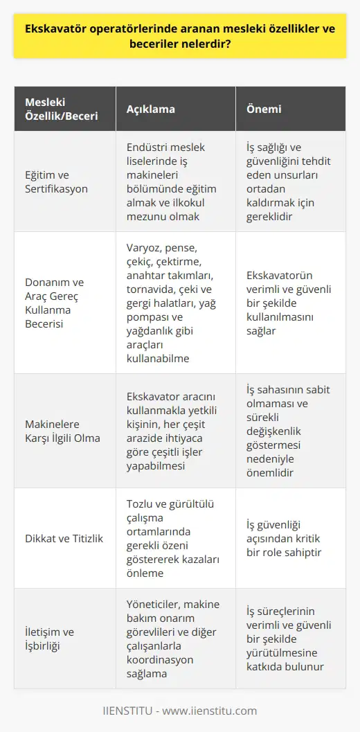 Ekskavatör Operatörlerinde Aranan Mesleki Özellikler ve Beceriler  Ekskavatör operatörleri, kum, çakıl ve benzeri malzemelerin kazılmasından yığılmasına ve gerekli görüldüğünde araçlara yüklenmesi işlemlerini gerçekleştirirler. Bu alanda çalışmak isteyen kişilerin endüstri meslek liselerinde iş makineleri bölümünden eğitim almaları, ilkokul mezunu olmaları ve kazma ve yükleme işlevinden sorumlu ekskavatör operatörlüğünü dikkat ve titizlik gerektiren bir meslek olarak benimsemeleri gerekir. Bu bağlamda, ekskavatör operatörlerinin sahip olması gereken bazı mesleki özellikler ve beceriler aşağıda belirtilmiştir.  Eğitim ve Sertifikasyon  Ekskavatör operatörü olmak isteyenlerin endüstri meslek liselerinde iş makineleri bölümünde eğitim almaları gerekmektedir. Ayrıca, bu alanda eğitim veren kurumlara ilkokul mezunu şartıyla başvuruda bulunabilirler. Aldıkları eğitim sayesinde, iş sağlığını ve güvenliğini tehdit edecek unsurları ortadan kaldırmak için çalışırlar.  Donanım ve Araç Gereç Kullanma Becerisi  Ekskavatör operatörleri, çeşitli araç ve gereçlere ihtiyaç duyarlar. Varyoz, pense, çekiç, çektirme, çeşitli anahtar takımları, tornavida, çeki halatları, gergi halatları, yağ pompası ve yağdanlık gibi araç ve gereçleri kullanma becerisi, ideal bir ekskavatör operatöründe olması gereken özelliklerdendir.  Makinelere Karşı İlgili Olma  Ekskavatör operatörü olmak isteyen bireylerin, makinelere karşı ilgili olmaları beklenir. Bu sayede ekskavatör aracını kullanmakla yetkili kişi, her çeşit arazide ihtiyaca göre çeşitli işler yapar ve bu nedenle iş sahası sabit olmaz ve sürekli değişkenlik gösterir.  Dikkat ve Titizlik  Ekskavatör operatörleri, çalışmalarını araç içinde ve açık alanda yürütürler. Çalışma ortamları tozlu ve gürültülü olabilir. Bu nedenle, operatörlerin oldukça dikkatli olmaları, gereken özeni göstermeyerek kazalara yol açabilecek durumlarla karşı karşıya kalmamaları gerekir.  İletişim ve İşbirliği  Ekskavatör operatörlerinin yöneticilerle, makine bakım onarım görevlileri ile ve diğer çalışanlarla etkileşim halinde olmaları önemlidir. İşe başlamadan önce ve iş bitiminde diğer ekip üyeleriyle koordinasyon sağlayarak, iş süreçlerinin verimli ve güvenli bir şekilde yürütülmesine katkıda bulunurlar.  Sonuç olarak, ekskavatör operatörleri için aranan mesleki özellikler ve beceriler, eğitim ve sertifikasyon, donanım ve araç gereç kullanma becerisi, makinelere karşı ilgi, dikkat ve titizlik, iletişim ve işbirliği gibi başlıklar altında toplanır. Bu özellikleri taşıyan bireyler, ekskavatör operatörlüğü alanında başarılı kariyerler elde edebilirler.