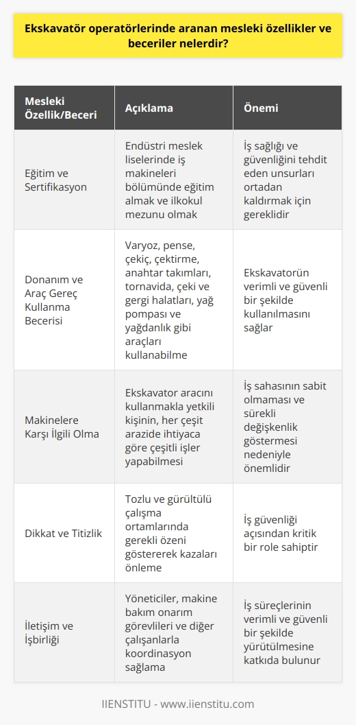 Ekskavatör Operatörlerinde Aranan Mesleki Özellikler ve Beceriler Ekskavatör operatörleri, kum, çakıl ve benzeri malzemelerin kazılmasından yığılmasına ve gerekli görüldüğünde araçlara yüklenmesi işlemlerini gerçekleştirirler. Bu alanda çalışmak isteyen kişilerin endüstri meslek liselerinde iş makineleri bölümünden eğitim almaları, ilkokul mezunu olmaları ve kazma ve yükleme işlevinden sorumlu ekskavatör operatörlüğünü dikkat ve titizlik gerektiren bir meslek olarak benimsemeleri gerekir. Bu bağlamda, ekskavatör operatörlerinin sahip olması gereken bazı mesleki özellikler ve beceriler aşağıda belirtilmiştir. Eğitim ve Sertifikasyon Ekskavatör operatörü olmak isteyenlerin endüstri meslek liselerinde iş makineleri bölümünde eğitim almaları gerekmektedir. Ayrıca, bu alanda eğitim veren kurumlara ilkokul mezunu şartıyla başvuruda bulunabilirler. Aldıkları eğitim sayesinde, iş sağlığını ve güvenliğini tehdit edecek unsurları ortadan kaldırmak için çalışırlar. Donanım ve Araç Gereç Kullanma Becerisi Ekskavatör operatörleri, çeşitli araç ve gereçlere ihtiyaç duyarlar. Varyoz, pense, çekiç, çektirme, çeşitli anahtar takımları, tornavida, çeki halatları, gergi halatları, yağ pompası ve yağdanlık gibi araç ve gereçleri kullanma becerisi, ideal bir ekskavatör operatöründe olması gereken özelliklerdendir. Makinelere Karşı İlgili Olma Ekskavatör operatörü olmak isteyen bireylerin, makinelere karşı ilgili olmaları beklenir. Bu sayede ekskavatör aracını kullanmakla yetkili kişi, her çeşit arazide ihtiyaca göre çeşitli işler yapar ve bu nedenle iş sahası sabit olmaz ve sürekli değişkenlik gösterir. Dikkat ve Titizlik Ekskavatör operatörleri, çalışmalarını araç içinde ve açık alanda yürütürler. Çalışma ortamları tozlu ve gürültülü olabilir. Bu nedenle, operatörlerin oldukça dikkatli olmaları, gereken özeni göstermeyerek kazalara yol açabilecek durumlarla karşı karşıya kalmamaları gerekir. İletişim ve İşbirliği Ekskavatör operatörlerinin yöneticilerle, makine bakım onarım görevlileri ile ve diğer çalışanlarla etkileşim halinde olmaları önemlidir. İşe başlamadan önce ve iş bitiminde diğer ekip üyeleriyle koordinasyon sağlayarak, iş süreçlerinin verimli ve güvenli bir şekilde yürütülmesine katkıda bulunurlar. Sonuç olarak, ekskavatör operatörleri için aranan mesleki özellikler ve beceriler, eğitim ve sertifikasyon, donanım ve araç gereç kullanma becerisi, makinelere karşı ilgi, dikkat ve titizlik, iletişim ve işbirliği gibi başlıklar altında toplanır. Bu özellikleri taşıyan bireyler, ekskavatör operatörlüğü alanında başarılı kariyerler elde edebilirler.