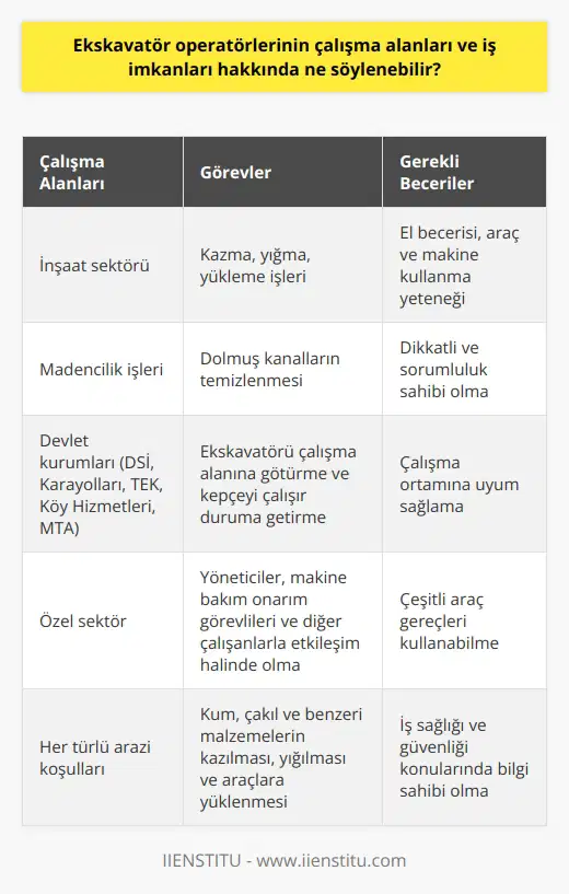 Ekskavatör Operatörlerinin Çalışma Alanları  Ekskavatör operatörlerinin çalışma alanları, inşaat sektöründen madencilik işlerine kadar geniş bir yelpazeye sahiptir. Bu iş alanlarında her türlü arazide kazma, yığma, yükleme işleri ve dolmuş kanalların temizlenmesi gibi görevler yerine getirilir. Özellikle Devlet Su İşleri, T.C. Karayolları, Türkiye Elektrik Kurumu, Köy Hizmetleri Genel Müdürlüğü ve Maden Tetkik Arama Enstitüsü gibi devlet kurumlarında ve özel sektörde bu mesleğe ihtiyaç duyulmaktadır.  Ekskavatör Operatörü Görevleri  Ekskavatör operatörleri, kum, çakıl ve benzeri malzemelerin kazılmasından yığılmasına ve gerekli görüldüğünde araçlara yüklenmesi işlemlerini yürüten kişilerdir. Bu kişiler ekskavatör aracını çalışacağı alana götürür ve kepçeyi çalışacak duruma getirir. Çalışma ortamları tozlu ve gürültülü olup, dikkat ve titizlik gerektirir. Ekskavatör operatörleri, yöneticilerle, makine bakım onarım görevlileri ve diğer çalışanlarla etkileşim halinde olmaktadır.  Ekskavatör Operatörü Eğitimi  Bu alanda çalışmak isteyen kişilerin endüstri meslek liselerinde iş makineleri bölümünde eğitim almaları gerekir. Eğitim sürecinde iş sağlığı ve güvenliği konularında da bilgi edinen operatör adayları, kaza riskini minimize etmek için gereken özeni göstermektedir. Ayrıca ilkokul mezunu bireyler, ekskavatör operatörü eğitimi veren kurumlarda da eğitim alma imkanına sahiptir.  Ekskavatör operatörü olmak isteyenlerin el becerisi, araç ve makine kullanma yeteneği, dikkatli ve sorumluluk sahibi olmaları gerekmektedir. Ayrıca, çalışacakları arazide uyum sağlamaları ve çeşitli araç gereçleri kullanabilme becerileri de önem taşımaktadır.  Sonuç olarak, ekskavatör operatörlerinin çalışma alanları ve iş imkanları oldukça geniş olup, kamu ve özel sektörde istihdam olanaklarına sahiptirler. Bu alanda eğitim alan ve yetkinlik kazanan bireyler, hem ekonomik hem de sosyal açıdan değerli bir mesleğe sahip olmaktadır.
