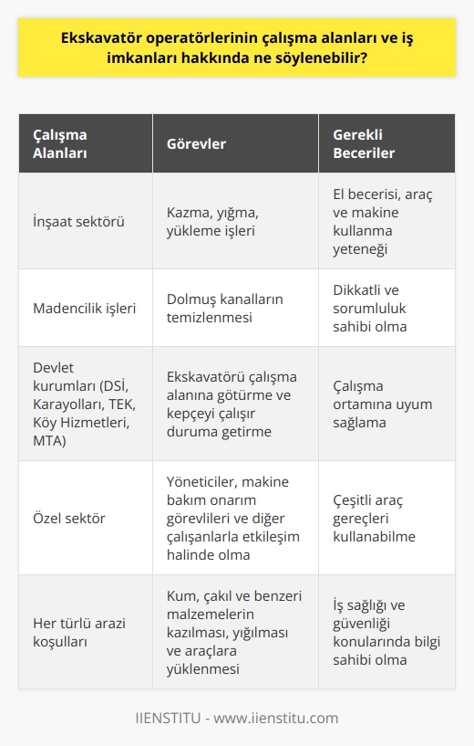 Ekskavatör Operatörlerinin Çalışma Alanları Ekskavatör operatörlerinin çalışma alanları, inşaat sektöründen madencilik işlerine kadar geniş bir yelpazeye sahiptir. Bu iş alanlarında her türlü arazide kazma, yığma, yükleme işleri ve dolmuş kanalların temizlenmesi gibi görevler yerine getirilir. Özellikle Devlet Su İşleri, T.C. Karayolları, Türkiye Elektrik Kurumu, Köy Hizmetleri Genel Müdürlüğü ve Maden Tetkik Arama Enstitüsü gibi devlet kurumlarında ve özel sektörde bu mesleğe ihtiyaç duyulmaktadır. Ekskavatör Operatörü Görevleri Ekskavatör operatörleri, kum, çakıl ve benzeri malzemelerin kazılmasından yığılmasına ve gerekli görüldüğünde araçlara yüklenmesi işlemlerini yürüten kişilerdir. Bu kişiler ekskavatör aracını çalışacağı alana götürür ve kepçeyi çalışacak duruma getirir. Çalışma ortamları tozlu ve gürültülü olup, dikkat ve titizlik gerektirir. Ekskavatör operatörleri, yöneticilerle, makine bakım onarım görevlileri ve diğer çalışanlarla etkileşim halinde olmaktadır. Ekskavatör Operatörü Eğitimi Bu alanda çalışmak isteyen kişilerin endüstri meslek liselerinde iş makineleri bölümünde eğitim almaları gerekir. Eğitim sürecinde iş sağlığı ve güvenliği konularında da bilgi edinen operatör adayları, kaza riskini minimize etmek için gereken özeni göstermektedir. Ayrıca ilkokul mezunu bireyler, ekskavatör operatörü eğitimi veren kurumlarda da eğitim alma imkanına sahiptir. Ekskavatör operatörü olmak isteyenlerin el becerisi, araç ve makine kullanma yeteneği, dikkatli ve sorumluluk sahibi olmaları gerekmektedir. Ayrıca, çalışacakları arazide uyum sağlamaları ve çeşitli araç gereçleri kullanabilme becerileri de önem taşımaktadır. Sonuç olarak, ekskavatör operatörlerinin çalışma alanları ve iş imkanları oldukça geniş olup, kamu ve özel sektörde istihdam olanaklarına sahiptirler. Bu alanda eğitim alan ve yetkinlik kazanan bireyler, hem ekonomik hem de sosyal açıdan değerli bir mesleğe sahip olmaktadır.