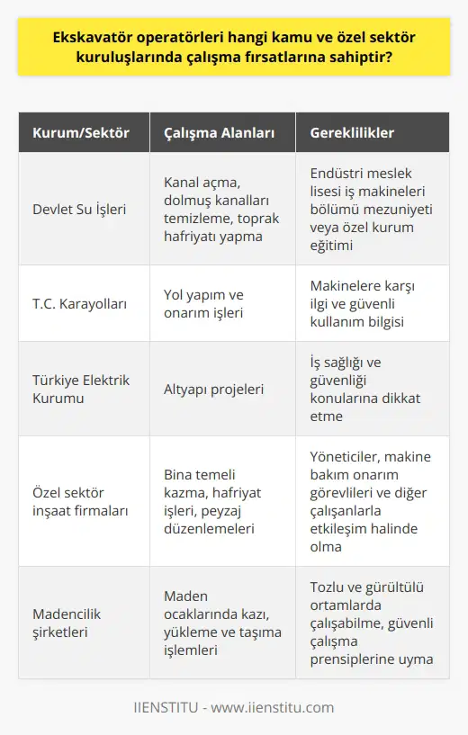 Ekskavatör Operatörü Çalışma Alanları  Ekskavatör operatörleri, hem kamu hem de özel sektör kuruluşlarında çalışma fırsatlarına sahiptir. Kamu sektöründeki başlıca istihdam alanları; Devlet Su İşleri, T.C. Karayolları, Türkiye Elektrik Kurumu, Köy Hizmetleri Genel Müdürlüğü ve Maden Tetkik Arama Enstitüsü olarak sıralanabilir. Özel sektörde ise inşaat, madencilik ve altyapı projelerinde bu operatörlerin çalışma alanları genişlemektedir. Ayrıca, ekskavatör operatörleri taş ve kum ocaklarında, yol yapım ve onarım şirketlerinde ve çevre düzenlemesi ile ilgili peyzaj projelerinde de önemli bir rol oynamaktadır.  Eğitim ve Beceri Gereklilikleri  Ekskavatör operatörlüğü alanında çalışmak isteyen adayların endüstri meslek liselerinin iş makineleri bölümlerinde eğitim almaları gerekmektedir. Bunun yanında, bu alanda eğitim veren özel kurumlara ilkokul mezuniyet şartıyla başvurabilecekler. Mesleki becerilere ek olarak, adayların makinelere karşı ilgili olmaları ve güvenli kullanım bilgisi ile ön plana çıkmaları gerekmektedir.  Görevler ve Sorumluluklar  Ekskavatör operatörlerinin başlıca görevleri; araziye uygun kanal açma, dolmuş kanalları temizleme, toprak hafriyatı yapma, yığma ve yükleme işlerini gerçekleştirmektir. Ayrıca, operatörler kum, çakıl ve benzeri malzemelerin kazılmasından yığılmasına ve gerekli görüldüğünde araçlara yüklenmesi işlemlerini yürütürler. Bu süreçte yöneticilerle, makine bakım onarım görevlileri ile ve diğer çalışanlarla etkileşim halinde olmaları gerekmektedir.  İş Sağlığı ve Güvenliği  Ekskavatör operatörlüğü mesleği, dikkat ve titizlik gerektiren işlerden olduğu için, çalışanların iş sağlığı ve güvenliği konularına özellikle dikkat etmeleri beklenmektedir. Çalışma ortamlarının tozlu ve gürültülü olması nedeniyle, operatörler güvenli çalışma prensiplerine uyarak kazalara ve olumsuz etkilere neden olabilecek durumların önüne geçmeye özen göstermelidir.  Sonuç olarak, ekskavatör operatörleri; kamu ve özel sektörde geniş bir çalışma alanına sahip olup, sürekli güncel eğitimler ve iş güvenliği hassasiyetiyle mesleğini icra etmelidir. Bu sayede, alandaki başarılı uygulamalarla sektörde önemli bir rol üstlenerek kariyer gelişimlerine katkı sağlayabilirler.