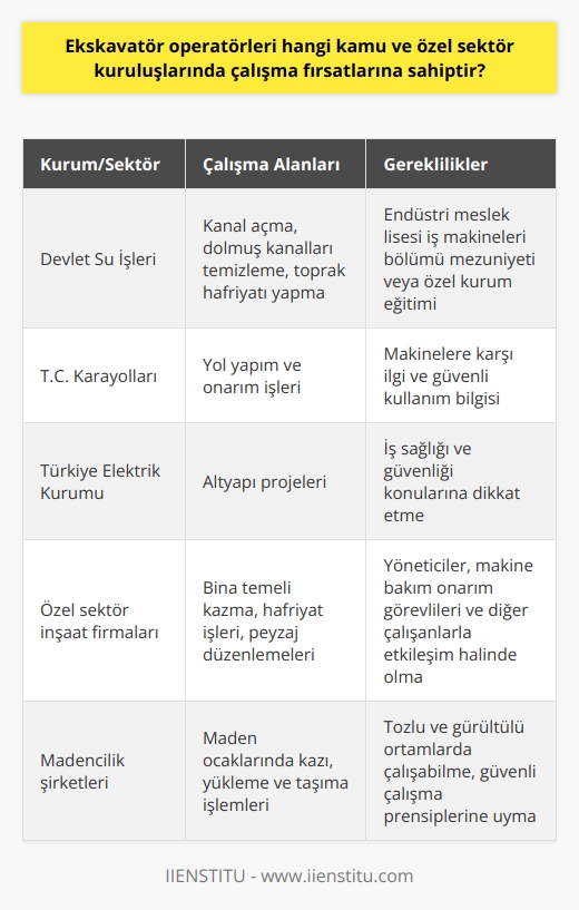 Ekskavatör Operatörü Çalışma Alanları Ekskavatör operatörleri, hem kamu hem de özel sektör kuruluşlarında çalışma fırsatlarına sahiptir. Kamu sektöründeki başlıca istihdam alanları; Devlet Su İşleri, T.C. Karayolları, Türkiye Elektrik Kurumu, Köy Hizmetleri Genel Müdürlüğü ve Maden Tetkik Arama Enstitüsü olarak sıralanabilir. Özel sektörde ise inşaat, madencilik ve altyapı projelerinde bu operatörlerin çalışma alanları genişlemektedir. Ayrıca, ekskavatör operatörleri taş ve kum ocaklarında, yol yapım ve onarım şirketlerinde ve çevre düzenlemesi ile ilgili peyzaj projelerinde de önemli bir rol oynamaktadır. Eğitim ve Beceri Gereklilikleri Ekskavatör operatörlüğü alanında çalışmak isteyen adayların endüstri meslek liselerinin iş makineleri bölümlerinde eğitim almaları gerekmektedir. Bunun yanında, bu alanda eğitim veren özel kurumlara ilkokul mezuniyet şartıyla başvurabilecekler. Mesleki becerilere ek olarak, adayların makinelere karşı ilgili olmaları ve güvenli kullanım bilgisi ile ön plana çıkmaları gerekmektedir. Görevler ve Sorumluluklar Ekskavatör operatörlerinin başlıca görevleri; araziye uygun kanal açma, dolmuş kanalları temizleme, toprak hafriyatı yapma, yığma ve yükleme işlerini gerçekleştirmektir. Ayrıca, operatörler kum, çakıl ve benzeri malzemelerin kazılmasından yığılmasına ve gerekli görüldüğünde araçlara yüklenmesi işlemlerini yürütürler. Bu süreçte yöneticilerle, makine bakım onarım görevlileri ile ve diğer çalışanlarla etkileşim halinde olmaları gerekmektedir. İş Sağlığı ve Güvenliği Ekskavatör operatörlüğü mesleği, dikkat ve titizlik gerektiren işlerden olduğu için, çalışanların iş sağlığı ve güvenliği konularına özellikle dikkat etmeleri beklenmektedir. Çalışma ortamlarının tozlu ve gürültülü olması nedeniyle, operatörler güvenli çalışma prensiplerine uyarak kazalara ve olumsuz etkilere neden olabilecek durumların önüne geçmeye özen göstermelidir. Sonuç olarak, ekskavatör operatörleri; kamu ve özel sektörde geniş bir çalışma alanına sahip olup, sürekli güncel eğitimler ve iş güvenliği hassasiyetiyle mesleğini icra etmelidir. Bu sayede, alandaki başarılı uygulamalarla sektörde önemli bir rol üstlenerek kariyer gelişimlerine katkı sağlayabilirler.