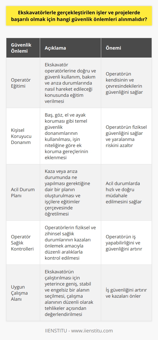 Ekskavatörlerle gerçekleştirilen işler ve projeler oldukça geniş bir alana yayılmaktadır. Bununla birlikte, acı bir gerçek vardır ki, bu tür faaliyetler zaman zaman ciddi kazalara ve yaralanmalara da neden olabilmektedir. İşte bu nedenle, çalışma alanı ne olursa olsun, ekskavatör kullanımında çeşitli güvenlik önlemlerinin alınması hayati öneme sahiptir. Öncelikle, ekskavatör operatörlerine gerekli eğitimin verilmiş olması şarttır. Eğitimli bir operatör, aracın doğru ve güvenli bir şekilde nasıl kullanılacağını bilir. Bu eğitim ayrıca, aracın bakımına ve arıza durumlarında nasıl hareket edileceğine de dair bilgiler içermelidir. Ekskavatör kullanımında tehlikelerin farkında olan ve bu tehlikeleri azaltmada eğitimli olan bir operatör, hem kendisinin hem de çevresindekilerin güvenliğini sağlar. İkinci önemli konu, ekskavatör operatörlerinin kişisel koruyucu donanım kullanmasıdır. Bu, baş, göz, el ve ayak koruması gibi temel güvenlik donanımlarını içermelidir. Bunlara ek olarak, işin niteliğine bağlı olarak söz konusu donanımların üzerine daha spesifik koruma gereçleri de eklenebilir. Herhangi bir kazanın ya da arıza durumunun oluştuğunda ne yapılması gerektiğine dair bir planın oluşturulmalı ve bu plan işçilere eğitimler çerçevesinde öğretilmelidir. Bunun yanında, operatörlerin fiziksel ve zihinsel sağlık durumlarının kazaları önlemek amacıyla düzenli aralıklarla kontrol edilmesi önemlidir. Son olarak, ekskavatörün çalıştırılması için uygun bir alanın seçilmiş olması gerekmektedir. Bu alan, yeterince geniş ve stabil olmalı, üstünde yürüyüş ya da karışıklığa yol açacak herhangi bir cismin bulunmaması gerekir. Ekskavatörün çalışma alanının da düzenli olarak tehlikeler açısından değerlendirilmesi önemlidir. Ekskavatör kullanımı ile ilgili projeler ve işlerde başarılı olabilmek için alınacak güvenlik önlemleri bu şekildedir. Unutulmamalıdır ki, güvenlik her zaman her sektörde olduğu gibi inşaat sektöründe de birinci önceliktir.