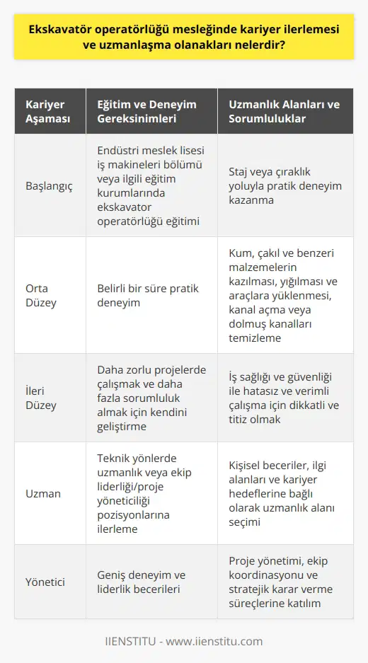 Ekskavatör operatörlüğü mesleğinde kariyer ilerlemesi ve uzmanlaşma olanakları, eğitim ve tecrübeyle doğrudan bağlantılıdır. İlk aşamada, endüstri meslek liselerinde iş makineleri bölümü ya da ilgili eğitim veren kurumlarda ekskavatör operatörlüğü eğitimi alınabilir. Bu eğitimi tamamlayan kişiler, çeşitli inşaat alanlarında veya doğrudan iş makineleriyle çalışılan yerlerde staj ya da çıraklık yaparak mesleki deneyim kazanabilirler. Bu deneyim, kariyerlerinde ilerlemek için önemli bir basamaktır.  Ekskavatör operatörlüğünün uzmanlık alanları, geniş ve çeşitlidir. Kum, çakıl ve benzeri malzemelerin kazılması, yığılması ve gerekli görüldüğünde araçlara yüklenmesi gibi işlerin yanı sıra, araziye uygun olarak kanal açma veya dolmuş kanalları temizleme görevleri de yürütülür. Operatör, gerektiğinde aracı çalışacağı alana götürür ve kepçeyi çalıştırmak üzere hazırlar. Bu tip işler, ekskavatör operatörlüğünde uzmanlaşma olanakları arasında yer alır.  Belirli bir süre pratik deneyim kazandıktan sonra, operatörler daha zorlu projelerde çalışmak ve daha fazla sorumluluk almak için kendilerini geliştirebilir. Bu süreçte, operatörlerin araç içinde ve açık alanda, tozlu ve gürültülü ortamlarda dikkatli ve titiz bir şekilde çalışmaları gereklidir. Bu, hem iş sağlığı ve güvenliği açısından önemlidir, hem de işlerin hatasız ve verimli bir şekilde tamamlanabilmesi için gereklidir.  Ayrıca, ekskavatör operatörlüğünde kariyer ilerlemesi ve uzmanlaşma olanakları arasında ekip liderliği ya da proje yöneticiliği gibi pozisyonlar da bulunur. Bazı operatörler bu yönde ilerlemeyi tercih ederken, diğerleri daha teknik yönlerde uzmanlaşmayı seçer. Bu, ekskavatör operatörlüğününde kariyer yolu ve uzmanlaşma olanaklarının kişinin kendi becerileri, ilgi alanları ve kariyer hedeflerine bağlı olarak çeşitlilik gösterdiğini göstermektedir.