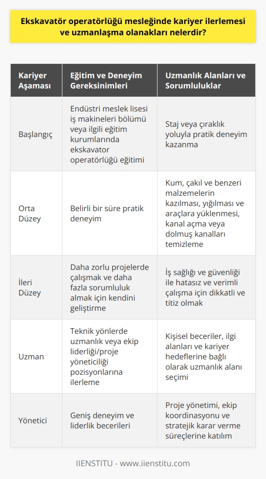 Ekskavatör operatörlüğü mesleğinde kariyer ilerlemesi ve uzmanlaşma olanakları, eğitim ve tecrübeyle doğrudan bağlantılıdır. İlk aşamada, endüstri meslek liselerinde iş makineleri bölümü ya da ilgili eğitim veren kurumlarda ekskavatör operatörlüğü eğitimi alınabilir. Bu eğitimi tamamlayan kişiler, çeşitli inşaat alanlarında veya doğrudan iş makineleriyle çalışılan yerlerde staj ya da çıraklık yaparak mesleki deneyim kazanabilirler. Bu deneyim, kariyerlerinde ilerlemek için önemli bir basamaktır. Ekskavatör operatörlüğünün uzmanlık alanları, geniş ve çeşitlidir. Kum, çakıl ve benzeri malzemelerin kazılması, yığılması ve gerekli görüldüğünde araçlara yüklenmesi gibi işlerin yanı sıra, araziye uygun olarak kanal açma veya dolmuş kanalları temizleme görevleri de yürütülür. Operatör, gerektiğinde aracı çalışacağı alana götürür ve kepçeyi çalıştırmak üzere hazırlar. Bu tip işler, ekskavatör operatörlüğünde uzmanlaşma olanakları arasında yer alır. Belirli bir süre pratik deneyim kazandıktan sonra, operatörler daha zorlu projelerde çalışmak ve daha fazla sorumluluk almak için kendilerini geliştirebilir. Bu süreçte, operatörlerin araç içinde ve açık alanda, tozlu ve gürültülü ortamlarda dikkatli ve titiz bir şekilde çalışmaları gereklidir. Bu, hem iş sağlığı ve güvenliği açısından önemlidir, hem de işlerin hatasız ve verimli bir şekilde tamamlanabilmesi için gereklidir. Ayrıca, ekskavatör operatörlüğünde kariyer ilerlemesi ve uzmanlaşma olanakları arasında ekip liderliği ya da proje yöneticiliği gibi pozisyonlar da bulunur. Bazı operatörler bu yönde ilerlemeyi tercih ederken, diğerleri daha teknik yönlerde uzmanlaşmayı seçer. Bu, ekskavatör operatörlüğününde kariyer yolu ve uzmanlaşma olanaklarının kişinin kendi becerileri, ilgi alanları ve kariyer hedeflerine bağlı olarak çeşitlilik gösterdiğini göstermektedir.