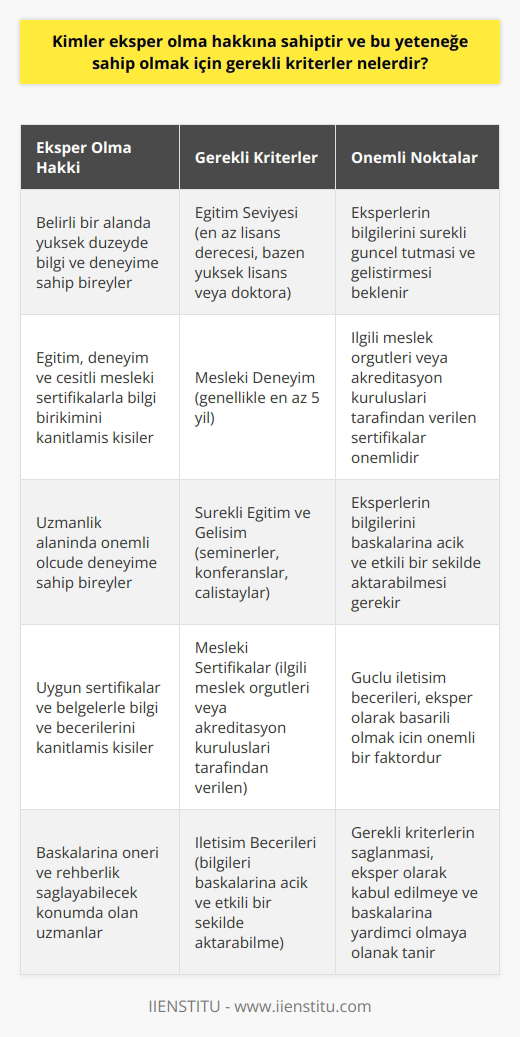 Eksper Olma Hakkı ve Gerekli Kriterler  Kimler Eksper Olabilir?  Eksper olma hakkına sahip kişiler, genellikle özellikle, belirli bir alan veya konuda yüksek düzeyde bilgi ve deneyime sahip olan bireylerdir. Bu tür uzmanlar, eğitim, deneyim, ve çeşitli mesleki sertifikalar yoluyla bilgi birikimlerini kanıtlamışlardır.  Gerekli Kriterler  Eksper olabilmek için gerekli kriterler, uzmanlık alanına bağlı olarak değişiklik gösterebilir. Bununla birlikte, eksper olarak kabul edilmek için genellikle aşağıdaki ana kriterlerin sağlanması beklenir:  1. Eğitim Seviyesi: Eksperlerin, uzmanlaştıkları konularda en az lisans derecesine sahip olmaları gerekmektedir. Bazı durumlarda, yüksek lisans veya doktora derecesine sahip olmak daha da önemli hale gelebilir.  2. Mesleki Deneyim: Eksperlerin, ilgili alanda önemli ölçüde deneyime sahip olmaları beklenir. Genellikle en az beş yıllık uzmanlık alanında çalışma deneyimi gereklidir.  3. Sürekli Eğitim ve Gelişim: Eksperlerin, uzmanlık alanlarındaki bilgilerini sürekli olarak güncel tutmaları ve geliştirmeleri, eksper statülerini korumak için önemlidir. Bu nedenle, düzenli olarak eğitim seminerlerine, konferanslara ve çalıştaylara katılmaları beklenir.  4. Mesleki Sertifikalar: Eksperlerin, uzman oldukları konularda uygun sertifikalar ve belgelerle bilgi ve becerilerini kanıtlamaları gerekmektedir. Bu sertifikalar, ilgili meslek örgütleri veya akreditasyon kuruluşları tarafından verilmektedir.  5. İletişim Becerileri: Eksperlerin, bilgilerini başkalarına açık ve etkili bir şekilde aktarabilme yeteneğine sahip olmaları önemlidir. Bu nedenle, güçlü   ne sahip olmaları beklenir.  Sonuç olarak, eksper olma hakkına sahip bireyler, belirli bir konuda yüksek düzeyde bilgi ve deneyime sahip olduklarını kanıtlayabilen kişilerdir. Gerekli kriterlerin sağlanması, uzman olarak kabul edilmelerine yardımcı olacak ve başkalarına öneri ve rehberlik sağlayabilecek konumda olmalarını sağlayacaktır.