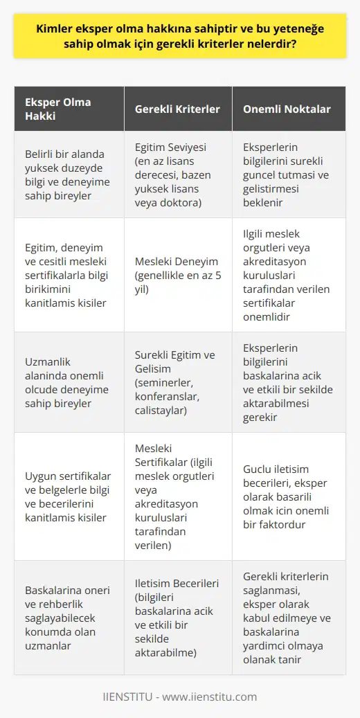 Eksper Olma Hakkı ve Gerekli Kriterler Kimler Eksper Olabilir? Eksper olma hakkına sahip kişiler, genellikle özellikle, belirli bir alan veya konuda yüksek düzeyde bilgi ve deneyime sahip olan bireylerdir. Bu tür uzmanlar, eğitim, deneyim, ve çeşitli mesleki sertifikalar yoluyla bilgi birikimlerini kanıtlamışlardır. Gerekli Kriterler Eksper olabilmek için gerekli kriterler, uzmanlık alanına bağlı olarak değişiklik gösterebilir. Bununla birlikte, eksper olarak kabul edilmek için genellikle aşağıdaki ana kriterlerin sağlanması beklenir: 1. Eğitim Seviyesi: Eksperlerin, uzmanlaştıkları konularda en az lisans derecesine sahip olmaları gerekmektedir. Bazı durumlarda, yüksek lisans veya doktora derecesine sahip olmak daha da önemli hale gelebilir. 2. Mesleki Deneyim: Eksperlerin, ilgili alanda önemli ölçüde deneyime sahip olmaları beklenir. Genellikle en az beş yıllık uzmanlık alanında çalışma deneyimi gereklidir. 3. Sürekli Eğitim ve Gelişim: Eksperlerin, uzmanlık alanlarındaki bilgilerini sürekli olarak güncel tutmaları ve geliştirmeleri, eksper statülerini korumak için önemlidir. Bu nedenle, düzenli olarak eğitim seminerlerine, konferanslara ve çalıştaylara katılmaları beklenir. 4. Mesleki Sertifikalar: Eksperlerin, uzman oldukları konularda uygun sertifikalar ve belgelerle bilgi ve becerilerini kanıtlamaları gerekmektedir. Bu sertifikalar, ilgili meslek örgütleri veya akreditasyon kuruluşları tarafından verilmektedir. 5. İletişim Becerileri: Eksperlerin, bilgilerini başkalarına açık ve etkili bir şekilde aktarabilme yeteneğine sahip olmaları önemlidir. Bu nedenle, güçlü ne sahip olmaları beklenir. Sonuç olarak, eksper olma hakkına sahip bireyler, belirli bir konuda yüksek düzeyde bilgi ve deneyime sahip olduklarını kanıtlayabilen kişilerdir. Gerekli kriterlerin sağlanması, uzman olarak kabul edilmelerine yardımcı olacak ve başkalarına öneri ve rehberlik sağlayabilecek konumda olmalarını sağlayacaktır.