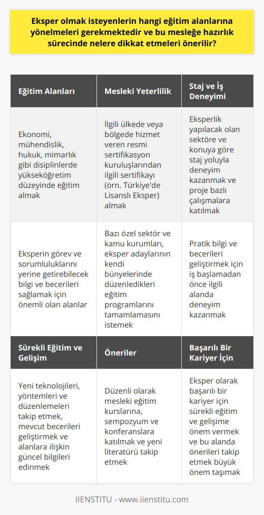 Eğitim Alanları  Eksper olmak isteyenlerin yönelmeleri gereken eğitim alanları geniş bir yelpazede bulunmaktadır. İlk olarak, eksper olmak isteyen bir kişi, ekonomi, mühendislik, hukuk, mimarlık gibi disiplinlerde yükseköğretim düzeyinde bir eğitim almalıdır. Bu alanlar, eksperin görev ve sorumluluklarını yerine getirebilecek bilgi ve becerileri sağlamak için önemlidir.  Mesleki Yeterlilik  Ardından, eksper adayları mesleki yeterlilik gereksinimlerini karşılamalıdır. Bu amaçla, ilgili ülkede veya bölgede hizmet veren resmi sertifikasyon kuruluşlarından birinden ilgili sertifikayı (örn. Türkiyede Lisanslı Eksper) alarak mesleki yeterliliğini kanıtlaması gerekmektedir. Ayrıca, bazı özel sektör ve kamu kurumları, eksper adaylarının kendi bünyelerinde düzenledikleri eğitim programlarını tamamlamasını istemektedir.  Staj ve İş Deneyimi  Eksper olma sürecinde, adayların staj ve iş deneyimi kazanmaları büyük önem taşımaktadır. Bu deneyimler, özellikle eksperlik yapılacak olan sektöre ve konuya göre, adayın pratik bilgi ve becerilerini geliştirmesi açısından faydalıdır. Bu nedenle, eksper adaylarının işe başlamadan önce, ilgili alanda staj yoluyla deneyim kazanmaları ve proje bazlı çalışmalara katılmaları önerilir.  Sürekli Eğitim ve Gelişim  Eksperlik mesleğinde çalışanlar için sürekli eğitim ve gelişim önemli bir yere sahiptir. Bu kapsamda, eksperlerin yeni teknolojileri, yöntemleri ve düzenlemeleri takip etmeleri, mevcut becerilerini geliştirmeleri ve alanlarına ilişkin güncel bilgileri edinmeleri gerekmektedir. Bu amaçla, eksperlerin düzenli olarak mesleki eğitim kurslarına, sempozyum ve konferanslara katılmaları ve yeni literatürü takip etmeleri önerilir.  Özetle, eksper olmak isteyenlerin öncelikle ilgili alanlarda eğitim alması, sonra mesleki yeterlilik kazanması ve staj ile iş deneyimi elde etmesi gerekmektedir. Ayrıca, eksperlerin sürekli eğitim ve gelişimlerine önem vermeleri ve bu alanda önerileri takip etmeleri, eksper olarak başarılı bir kariyer için büyük önem taşımaktadır.