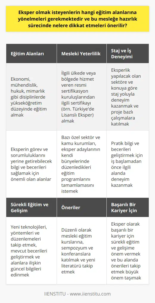 Eğitim Alanları Eksper olmak isteyenlerin yönelmeleri gereken eğitim alanları geniş bir yelpazede bulunmaktadır. İlk olarak, eksper olmak isteyen bir kişi, ekonomi, mühendislik, hukuk, mimarlık gibi disiplinlerde yükseköğretim düzeyinde bir eğitim almalıdır. Bu alanlar, eksperin görev ve sorumluluklarını yerine getirebilecek bilgi ve becerileri sağlamak için önemlidir. Mesleki Yeterlilik Ardından, eksper adayları mesleki yeterlilik gereksinimlerini karşılamalıdır. Bu amaçla, ilgili ülkede veya bölgede hizmet veren resmi sertifikasyon kuruluşlarından birinden ilgili sertifikayı (örn. Türkiyede Lisanslı Eksper) alarak mesleki yeterliliğini kanıtlaması gerekmektedir. Ayrıca, bazı özel sektör ve kamu kurumları, eksper adaylarının kendi bünyelerinde düzenledikleri eğitim programlarını tamamlamasını istemektedir. Staj ve İş Deneyimi Eksper olma sürecinde, adayların staj ve iş deneyimi kazanmaları büyük önem taşımaktadır. Bu deneyimler, özellikle eksperlik yapılacak olan sektöre ve konuya göre, adayın pratik bilgi ve becerilerini geliştirmesi açısından faydalıdır. Bu nedenle, eksper adaylarının işe başlamadan önce, ilgili alanda staj yoluyla deneyim kazanmaları ve proje bazlı çalışmalara katılmaları önerilir. Sürekli Eğitim ve Gelişim Eksperlik mesleğinde çalışanlar için sürekli eğitim ve gelişim önemli bir yere sahiptir. Bu kapsamda, eksperlerin yeni teknolojileri, yöntemleri ve düzenlemeleri takip etmeleri, mevcut becerilerini geliştirmeleri ve alanlarına ilişkin güncel bilgileri edinmeleri gerekmektedir. Bu amaçla, eksperlerin düzenli olarak mesleki eğitim kurslarına, sempozyum ve konferanslara katılmaları ve yeni literatürü takip etmeleri önerilir. Özetle, eksper olmak isteyenlerin öncelikle ilgili alanlarda eğitim alması, sonra mesleki yeterlilik kazanması ve staj ile iş deneyimi elde etmesi gerekmektedir. Ayrıca, eksperlerin sürekli eğitim ve gelişimlerine önem vermeleri ve bu alanda önerileri takip etmeleri, eksper olarak başarılı bir kariyer için büyük önem taşımaktadır.