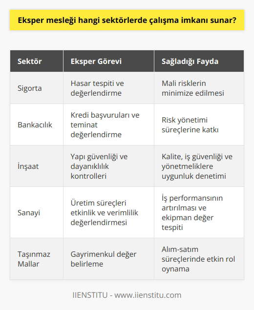 Eksper Mesleğinde Çalışma Sektörleri  Eksperler, farklı alanlarda uzmanlaşarak birçok sektörde çalışma imkanı bulabilmektedir. Bu sektörler arasında en yaygın olanları; sigorta, bankacılık, inşaat ve sanayi sektörleridir.  Sigorta Sektörü  Sigorta şirketleri, hasar tespiti ve değerlendirme hizmetleri için eksperlere başvururlar. Eksperler, yapılan teklifler ve hasar durumlarıyla ilgili raporlar hazırlayarak şirketlerin mali risklerini minimize etmeye yardımcı olurlar.  Bankacılık Sektörü  Bankalar da eksper hizmetlerini kullanarak kredi başvurularını ve teminat değerlerini değerlendirmektedir. Eksperler, başvurulan kredi ve teminatların uygunluğunu belirlemeye yardımcı olarak, bankaların risk yönetimi süreçlerine katkıda bulunurlar.  İnşaat Sektörü  İnşaat sektöründe eksperler, yapıların güvenliği ve dayanıklılığına yönelik kontroller gerçekleştirir. Bu kontrollerle; yapı malzemelerinin kalitesi, iş güvenliği ve deprem yönetmeliğine uygunluk gibi konularda denetimler sağlanmaktadır.  Sanayi Sektörü  Sanayi sektöründe eksperler, üretim süreçlerinin etkinliği ve verimliliği hakkında değerlendirme yaparak firmaların iş performanslarının artırılması konusunda destek sağlarlar. Ayrıca, yüksek maliyetli makine ve ekipmanların değeri konusunda da bilgi sunarlar.  Taşınmaz Mallar Sektörü  Gayrimenkul değerlemesinde de eksper hizmetlerine başvurulmaktadır. Eksperler, konut, iş yeri, arsa gibi taşınmaz malların değerini belirleyerek, alım-satım süreçlerinde önemli rol oynarlar.  Sonuç olarak, eksper mesleğinin farklı sektörlerde çalışma imkanları sunması, mesleki açıdan önemli avantajlar sağlamaktadır. Bu sektörlerde görev alarak, eksperler bilgi birikimlerini kullanarak değerli hizmet sunarken, kariyerlerini de daha başarılı şekilde sürdürme fırsatı elde ederler.