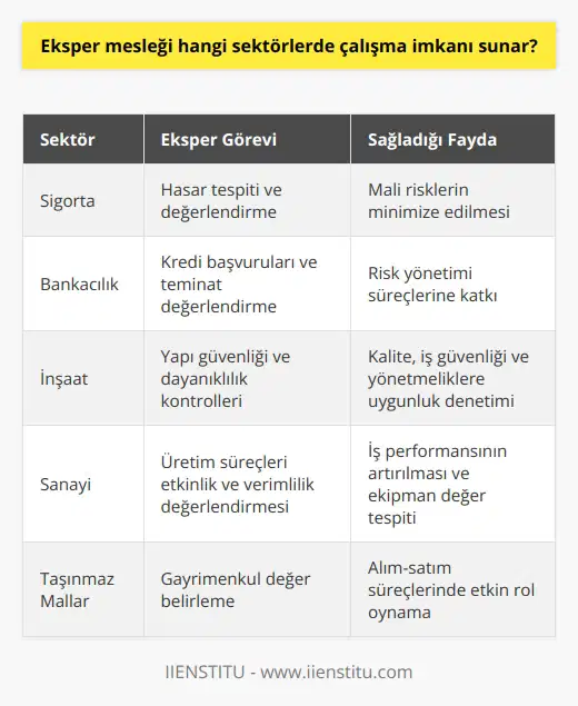 Eksper Mesleğinde Çalışma Sektörleri  Eksperler, farklı alanlarda uzmanlaşarak birçok sektörde çalışma imkanı bulabilmektedir. Bu sektörler arasında en yaygın olanları; sigorta, bankacılık, inşaat ve sanayi sektörleridir.  Sigorta Sektörü  Sigorta şirketleri, hasar tespiti ve değerlendirme hizmetleri için eksperlere başvururlar. Eksperler, yapılan teklifler ve hasar durumlarıyla ilgili raporlar hazırlayarak şirketlerin mali risklerini minimize etmeye yardımcı olurlar.  Bankacılık Sektörü  Bankalar da eksper hizmetlerini kullanarak kredi başvurularını ve teminat değerlerini değerlendirmektedir. Eksperler, başvurulan kredi ve teminatların uygunluğunu belirlemeye yardımcı olarak, bankaların risk yönetimi süreçlerine katkıda bulunurlar.  İnşaat Sektörü  İnşaat sektöründe eksperler, yapıların güvenliği ve dayanıklılığına yönelik kontroller gerçekleştirir. Bu kontrollerle; yapı malzemelerinin kalitesi, iş güvenliği ve deprem yönetmeliğine uygunluk gibi konularda denetimler sağlanmaktadır.  Sanayi Sektörü  Sanayi sektöründe eksperler, üretim süreçlerinin etkinliği ve verimliliği hakkında değerlendirme yaparak firmaların iş performanslarının artırılması konusunda destek sağlarlar. Ayrıca, yüksek maliyetli makine ve ekipmanların değeri konusunda da bilgi sunarlar.  Taşınmaz Mallar Sektörü  Gayrimenkul değerlemesinde de eksper hizmetlerine başvurulmaktadır. Eksperler, konut, iş yeri, arsa gibi taşınmaz malların değerini belirleyerek, alım-satım süreçlerinde önemli rol oynarlar.  Sonuç olarak, eksper mesleğinin farklı sektörlerde çalışma imkanları sunması, mesleki açıdan önemli avantajlar sağlamaktadır. Bu sektörlerde görev alarak, eksperler bilgi birikimlerini kullanarak değerli hizmet sunarken, kariyerlerini de daha başarılı şekilde sürdürme fırsatı elde ederler.