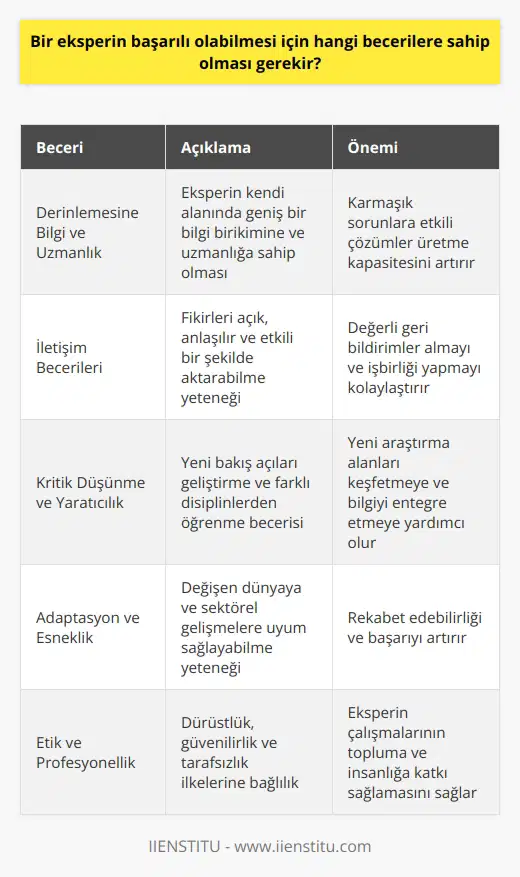 Eksperlik Becerileri ve Başarı Kriterleri  Bir eksperin başarılı olabilmesi için öncelikle sahip olması gereken beceri, derinlemesine bilgi ve uzmanlık alanına hakimiyettir. Bu, geniş bir bilgi birikimi ve sürekli öğrenmeyle sağlanabilir. Ayrıca, eksperin    yeteneğine sahip olması önemlidir. Bu beceriler, karmaşık sorunlara özgün ve etkili çözümler üretme kapasitesini artırır.  İletişim Becerileri  Başarılı bir eksper için iletişim becerileri de büyük önem taşır. Bir mesajı açık, anlaşılır ve etkili bir şekilde aktarabilmek, eksperin fikirlerini başkalarıyla paylaşabilmesi ve değerli geri bildirimler alabilmesi için önemlidir. Ayrıca, başkalarıyla işbirliği yapma ve takım çalışması içinde verimli çalışabilme becerisi de bir eksperin başarısı için gereklidir.  Kritik Düşünme ve Yaratıcılık  Eksperlerin kritik düşünme ve yaratıcılığa sahip olması, işlerine yeni bakış açıları getirebilir ve yeni araştırma alanları keşfetmelerine yardımcı olabilir. Bu becerilere sahip eksperler, farklı disiplinlerden öğrenmeyi ve bu bilgileri kendi uzmanlık alanlarıyla entegre etmeyi başarabilirler.  Adaptasyon ve Esneklik  Eksperlerin adaptasyon ve esneklik becerisi, değişen dünyada ve sektörel gelişmeler karşısında başarılı olmalarını sağlar. Yeni teknolojilere, yöntemlere ve bilgiye uyum gösterebilmek, eksperlerin sektörde rekabet edebilmelerinin önemli bir parçasıdır.  Etik ve Profesyonellik  Son olarak, bir eksperin başarılı olabilmesi için etik ve profesyonel değerlere sahip olması gerekir. Eksperler, dürüstlük, güvenilirlik ve tarafsızlık ilkelerini gözeterek yürütmelidir. Bu sayede, onların çalışmaları ve bilgileri, kolektif bilgi havuzuna ve insanlığın yararına katkı sağlayacaktır.  Sonuç olarak, bir eksperin başarılı olabilmesi için derin bilgi ve uzmanlık, analitik düşünme, iletişim, kritik düşünme, adaptasyon, etik ve profesyonellik gibi becerilere sahip olması gerekir. Bu beceriler, sürekli gelişim ve öğrenmeyle kazanılabilir ve geliştirilebilir. Eksperlerin başarısı, sadece kendi kariyerleri için değil, topluma ve insanlığa sunulan hizmetler için de hayati öneme sahiptir.
