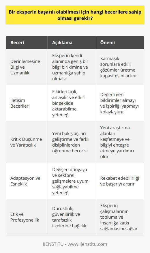 Eksperlik Becerileri ve Başarı Kriterleri Bir eksperin başarılı olabilmesi için öncelikle sahip olması gereken beceri, derinlemesine bilgi ve uzmanlık alanına hakimiyettir. Bu, geniş bir bilgi birikimi ve sürekli öğrenmeyle sağlanabilir. Ayrıca, eksperin yeteneğine sahip olması önemlidir. Bu beceriler, karmaşık sorunlara özgün ve etkili çözümler üretme kapasitesini artırır. İletişim Becerileri Başarılı bir eksper için iletişim becerileri de büyük önem taşır. Bir mesajı açık, anlaşılır ve etkili bir şekilde aktarabilmek, eksperin fikirlerini başkalarıyla paylaşabilmesi ve değerli geri bildirimler alabilmesi için önemlidir. Ayrıca, başkalarıyla işbirliği yapma ve takım çalışması içinde verimli çalışabilme becerisi de bir eksperin başarısı için gereklidir. Kritik Düşünme ve Yaratıcılık Eksperlerin kritik düşünme ve yaratıcılığa sahip olması, işlerine yeni bakış açıları getirebilir ve yeni araştırma alanları keşfetmelerine yardımcı olabilir. Bu becerilere sahip eksperler, farklı disiplinlerden öğrenmeyi ve bu bilgileri kendi uzmanlık alanlarıyla entegre etmeyi başarabilirler. Adaptasyon ve Esneklik Eksperlerin adaptasyon ve esneklik becerisi, değişen dünyada ve sektörel gelişmeler karşısında başarılı olmalarını sağlar. Yeni teknolojilere, yöntemlere ve bilgiye uyum gösterebilmek, eksperlerin sektörde rekabet edebilmelerinin önemli bir parçasıdır. Etik ve Profesyonellik Son olarak, bir eksperin başarılı olabilmesi için etik ve profesyonel değerlere sahip olması gerekir. Eksperler, dürüstlük, güvenilirlik ve tarafsızlık ilkelerini gözeterek yürütmelidir. Bu sayede, onların çalışmaları ve bilgileri, kolektif bilgi havuzuna ve insanlığın yararına katkı sağlayacaktır. Sonuç olarak, bir eksperin başarılı olabilmesi için derin bilgi ve uzmanlık, analitik düşünme, iletişim, kritik düşünme, adaptasyon, etik ve profesyonellik gibi becerilere sahip olması gerekir. Bu beceriler, sürekli gelişim ve öğrenmeyle kazanılabilir ve geliştirilebilir. Eksperlerin başarısı, sadece kendi kariyerleri için değil, topluma ve insanlığa sunulan hizmetler için de hayati öneme sahiptir.