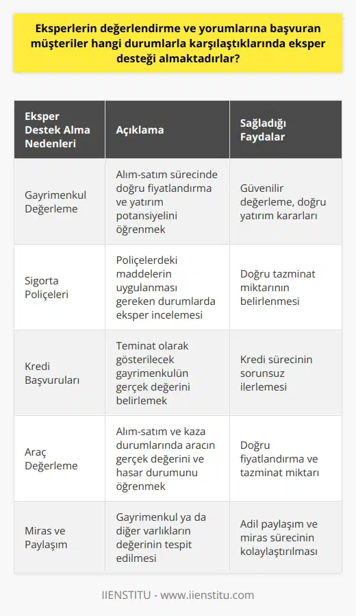 Eksper Destek Alma Nedenleri  Eksperlerin değerlendirme ve yorumlarına başvuran müşteriler, genellikle belirli durumlar karşısında eksper desteği almaktadırlar. Bu durumlar şu şekildedir:  Gayrimenkul Değerleme  Gayrimenkul alım-satım sürecinde, müşteriler doğru fiyatlandırma ve yatırım potansiyelini öğrenmek amacıyla eksperlerden destek almaktadırlar.  Sigorta Poliçeleri  Müşteriler, sigorta poliçelerinde yer alan maddelerin uygulanması gerektiği durumlarda eksper incelemesi ve raporu talep ederek doğru tazminat miktarını alabilirler.  Kredi Başvuruları  Kredi kullanımında teminat olarak gösterilecek gayrimenkulün gerçek değerini belirlemek adına eksper hizmetine başvurulmaktadır.  Araç Değerleme  Araç alım-satım işlemlerinde ve kaza durumlarında müşteriler, taşıtın gerçek değerini ve hasar durumunu öğrenmek için eksper desteği talep edebilirler.  Miras ve Paylaşım  Miras ve paylaşım konularında gayrimenkul ya da diğer varlıkların değerinin tespit edilmesi amacıyla uzman eksper hizmetine başvurulması gerekmektedir.  İşyeri Değerleme  İş yeri yatırımı yapmayı düşünen ya da kiralamayı planlayan müşteriler, bölge ve pazar analizi doğrultusunda eksper hizmeti alarak daha doğru kararlar verebilirler.  İnşaat Süreçleri  İnşaat süreçlerinde, yapı malzemesi kalitesi, iş güvenliği ve projenin ilerlemesi gibi konularda eksper raporları kontrol ve denetim sağlamak adına kullanılabilir.  Sanayi Ekipmanları Değerleme  Sanayi yatırımlarında ve ekipman alım-satımında, araç ve makinelerin gerçek değerlerinin belirlenmesi ve kullanım ömrünün tahmin edilmesi için eksper desteği önem kazanmaktadır.  Sonuç olarak, müşterilerin eksper desteği almasındaki sebepler, doğru değerleme, tazminat miktarlarının belirlenmesi, iş yeri yatırımlarında doğru kararların verilmesi ve inşaat süreçlerinde kontrol ve denetim sağlanması gibi önemli konular ile ilgilidir. Bu hizmetler, alışılmışın dışında karşılara çıkan durumlar, taşınmaz ve gayrimenkul değerleme ve pazar analizi gibi konular için de önemli bir yardımcı olmaktadır.