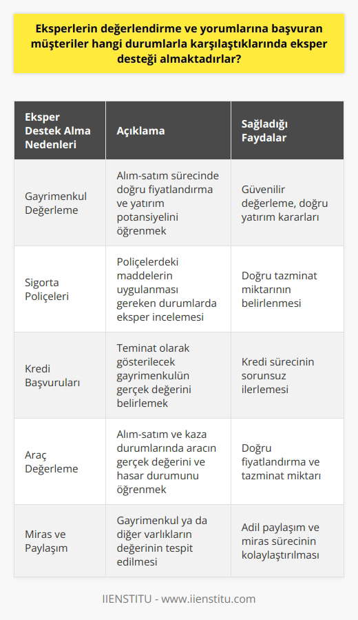 Eksper Destek Alma Nedenleri Eksperlerin değerlendirme ve yorumlarına başvuran müşteriler, genellikle belirli durumlar karşısında eksper desteği almaktadırlar. Bu durumlar şu şekildedir: Gayrimenkul Değerleme Gayrimenkul alım-satım sürecinde, müşteriler doğru fiyatlandırma ve yatırım potansiyelini öğrenmek amacıyla eksperlerden destek almaktadırlar. Sigorta Poliçeleri Müşteriler, sigorta poliçelerinde yer alan maddelerin uygulanması gerektiği durumlarda eksper incelemesi ve raporu talep ederek doğru tazminat miktarını alabilirler. Kredi Başvuruları Kredi kullanımında teminat olarak gösterilecek gayrimenkulün gerçek değerini belirlemek adına eksper hizmetine başvurulmaktadır. Araç Değerleme Araç alım-satım işlemlerinde ve kaza durumlarında müşteriler, taşıtın gerçek değerini ve hasar durumunu öğrenmek için eksper desteği talep edebilirler. Miras ve Paylaşım Miras ve paylaşım konularında gayrimenkul ya da diğer varlıkların değerinin tespit edilmesi amacıyla uzman eksper hizmetine başvurulması gerekmektedir. İşyeri Değerleme İş yeri yatırımı yapmayı düşünen ya da kiralamayı planlayan müşteriler, bölge ve pazar analizi doğrultusunda eksper hizmeti alarak daha doğru kararlar verebilirler. İnşaat Süreçleri İnşaat süreçlerinde, yapı malzemesi kalitesi, iş güvenliği ve projenin ilerlemesi gibi konularda eksper raporları kontrol ve denetim sağlamak adına kullanılabilir. Sanayi Ekipmanları Değerleme Sanayi yatırımlarında ve ekipman alım-satımında, araç ve makinelerin gerçek değerlerinin belirlenmesi ve kullanım ömrünün tahmin edilmesi için eksper desteği önem kazanmaktadır. Sonuç olarak, müşterilerin eksper desteği almasındaki sebepler, doğru değerleme, tazminat miktarlarının belirlenmesi, iş yeri yatırımlarında doğru kararların verilmesi ve inşaat süreçlerinde kontrol ve denetim sağlanması gibi önemli konular ile ilgilidir. Bu hizmetler, alışılmışın dışında karşılara çıkan durumlar, taşınmaz ve gayrimenkul değerleme ve pazar analizi gibi konular için de önemli bir yardımcı olmaktadır.