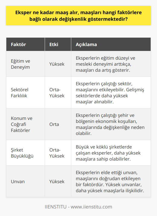 Eksperlerin Maaş Değişkenliği ve Etkileyen Faktörler  Eksper, alanında uzman olan kişilere verilen isimdir ve bu meslekte çalışan kişilerin maaşları, çeşitli faktörlerle belirlenmektedir. Gelişen teknoloji ve yaşam standartları, eksperliğin popüler ve talep gören bir meslek haline gelmesine yol açmıştır. Farklı dal ve sektörlerde uzmanlaşan eksperler, otomotiv sektöründen gayrimenkul sektörüne kadar geniş bir alanda hizmet vermektedir. Bu yazıda, eksperlerin maaşlarını etkileyen faktörleri ve bu alandaki değişkenlikleri inceleyeceğiz.  Eğitim ve Deneyimin Maaşlara Etkisi  Eksperler, genellikle üniversite mezunu ve alanında deneyimli kişilerdir. Dolayısıyla, eğitim düzeyleri ve deneyimleri maaşlarına doğrudan etki etmektedir. Uzmanlık kazandıkça ve meslekte daha fazla deneyim elde edildikçe, eksperlerin maaşları da artış gösterir.  Sektörel Farklılık ve Maaş Değişkenliği  Eksperler, farklı sektörlerde çalıştıklarında maaşlarında değişiklikler yaşayabilirler. Özellikle daha büyük ve gelişmiş sektörlerde çalışan eksperler, daha fazla maaş alabilirler. Bu nedenle, sektörel farklılık da eksperlerin maaşlarında değişkenliğe yol açmaktadır.  Konum ve Coğrafi Faktörler  Çalıştıkları yer ve şehrin ekonomik koşulları da eksperlerin maaşlarını etkilemektedir. Büyük şehirlerde çalışan eksperler, daha fazla maaş alabilecekleri gibi, daha düşük gelişmişlik seviyesindeki bölgelerde çalışanlar ise daha düşük maaş alabilirler.  Şirket Büyüklüğü ve Ünvan  Eksperlerin çalıştığı şirketin büyüklüğü ve elde ettikleri ünvan, maaşlarında önemli bir faktör olarak göz önünde bulundurulmalıdır. Büyük ve köklü şirketlerde çalışan eksperler, daha yüksek maaşlara sahip olabilirken, küçük işletmelerde veya kendi işlerini yürüten eksperlerin maaşları daha düşük olabilir.  Sonuç olarak, eksperlerin maaşları, eğitim ve deneyimlerine, çalıştıkları sektöre, coğrafi konuma ve şirket büyüklüğü gibi faktörlere bağlı olarak değişkenlik gösterebilir. Bu faktörlerin her birinin eksperlerin maaşlarında önemli bir rol oynadığı unutulmamalıdır.