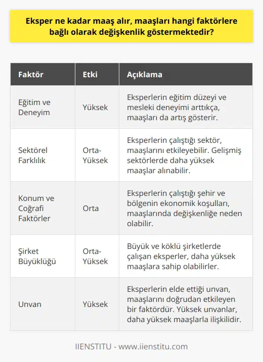 Eksperlerin Maaş Değişkenliği ve Etkileyen Faktörler  Eksper, alanında uzman olan kişilere verilen isimdir ve bu meslekte çalışan kişilerin maaşları, çeşitli faktörlerle belirlenmektedir. Gelişen teknoloji ve yaşam standartları, eksperliğin popüler ve talep gören bir meslek haline gelmesine yol açmıştır. Farklı dal ve sektörlerde uzmanlaşan eksperler, otomotiv sektöründen gayrimenkul sektörüne kadar geniş bir alanda hizmet vermektedir. Bu yazıda, eksperlerin maaşlarını etkileyen faktörleri ve bu alandaki değişkenlikleri inceleyeceğiz.  Eğitim ve Deneyimin Maaşlara Etkisi  Eksperler, genellikle üniversite mezunu ve alanında deneyimli kişilerdir. Dolayısıyla, eğitim düzeyleri ve deneyimleri maaşlarına doğrudan etki etmektedir. Uzmanlık kazandıkça ve meslekte daha fazla deneyim elde edildikçe, eksperlerin maaşları da artış gösterir.  Sektörel Farklılık ve Maaş Değişkenliği  Eksperler, farklı sektörlerde çalıştıklarında maaşlarında değişiklikler yaşayabilirler. Özellikle daha büyük ve gelişmiş sektörlerde çalışan eksperler, daha fazla maaş alabilirler. Bu nedenle, sektörel farklılık da eksperlerin maaşlarında değişkenliğe yol açmaktadır.  Konum ve Coğrafi Faktörler  Çalıştıkları yer ve şehrin ekonomik koşulları da eksperlerin maaşlarını etkilemektedir. Büyük şehirlerde çalışan eksperler, daha fazla maaş alabilecekleri gibi, daha düşük gelişmişlik seviyesindeki bölgelerde çalışanlar ise daha düşük maaş alabilirler.  Şirket Büyüklüğü ve Ünvan  Eksperlerin çalıştığı şirketin büyüklüğü ve elde ettikleri ünvan, maaşlarında önemli bir faktör olarak göz önünde bulundurulmalıdır. Büyük ve köklü şirketlerde çalışan eksperler, daha yüksek maaşlara sahip olabilirken, küçük işletmelerde veya kendi işlerini yürüten eksperlerin maaşları daha düşük olabilir.  Sonuç olarak, eksperlerin maaşları, eğitim ve deneyimlerine, çalıştıkları sektöre, coğrafi konuma ve şirket büyüklüğü gibi faktörlere bağlı olarak değişkenlik gösterebilir. Bu faktörlerin her birinin eksperlerin maaşlarında önemli bir rol oynadığı unutulmamalıdır.