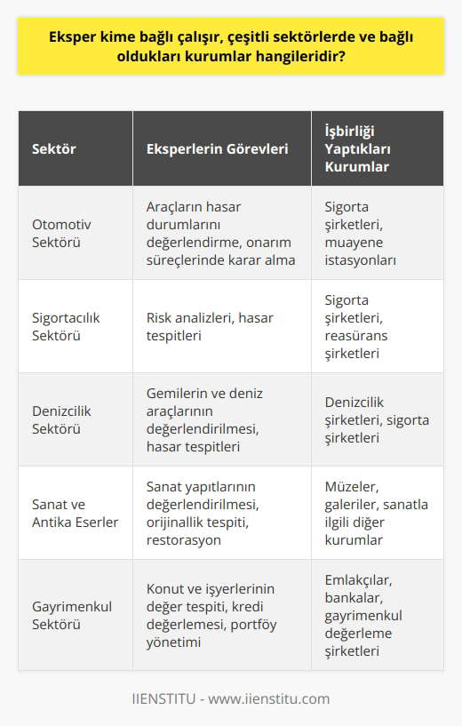 Eksperlerin Bağlı Olduğu Sektörler ve Kurumlar  Son yıllarda teknolojinin gelişmesi ve bireylerin yaşam standartlarının yükselmesiyle beraber, yeni meslekler ortaya çıkmaktadır. Bu mesleklerden biri olan eksper, kendi içerisinde birçok alana ayrılmakta ve geniş bir hizmet ağı sunmaktadır. Eksper, bir işin uzmanı olarak değerlendirilir ve o işle ilgili değerlendirme, yorum ve    süreçlerini gerçekleştirir. Günümüzde çok çeşitli sektörlerde görev alan eksperlerin bağlı oldukları sektörler ve kurumları incelemekte fayda vardır.  Otomotiv Sektörü  Eksper mesleği denildiğinde akla ilk olarak otomobil sektörü gelir. Bu sektörde eksperler, araçların hasar durumlarını değerlendirmekte ve onarım süreçlerinde kararlar almaktadır. Otomotiv alanında çalışan eksperler, çeşitli sigorta şirketleri ve muayene istasyonları ile işbirliği içerisindedir.  Sigortacılık Sektörü  Sigortacılık sektöründe görev alan eksperler, risk analizleri ve hasar tespitleri konusunda çalışmalar yürütür. Bu alanda çalışan eksperler, sigorta şirketlerinin yanı sıra reasürans şirketleri ile de işbirliği yapabilir.  Denizcilik Sektörü  Deniz sektöründe çalışan eksperler, gemilerin ve deniz araçlarının değerlendirilmelerini ve hasar tespitlerini gerçekleştirir. Bu eksperler, denizcilik şirketleri ve sigorta şirketleri ile birlikte çalışır.  Sanat ve Antika Eserler  Sanat alanında uzmanlaşmış eksperler, sanat yapıtlarının değerlendirilmesi, orijinallik tespiti ve restorasyon söz konusu olduğunda önemli rol oynarlar. Bu alanda çalışan eksperler genellikle müzeler, galeriler ve sanatla ilgili diğer kurumlarla bağlantılıdır.  Gayrimenkul Sektörü  Gayrimenkul sektöründe görev yapan eksperler, konut ve işyerlerinin değer tespiti, kredi değerlemesi ve portföy yönetimi yaparlar. Bu eksperler, emlakçılar, bankalar ve gayrimenkul değerleme şirketleri ile işbirliği içerisindedir.  Sonuç olarak, eksperler çeşitli sektörlerde ve bağlı oldukları kurumlarda önemli görevler üstlenirler. Her sektörün kendi dinamiklerini çözen ve süreçlerinde etkin kararlar alan eksperler, alanlarında uzmanlaşarak müşterilere danışmanlık ve değerlendirme hizmeti sunarlar. Bu sayede de eksper, günümüzde popüler ve tercih edilen bir meslek haline gelmiştir.