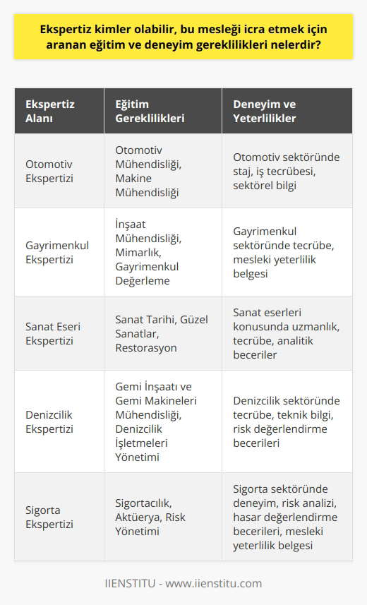 Ekspertiz Kimler Olabilir ve Hangi Eğitim ve Deneyim Gereklilikleri Aranmaktadır?  Ekspertiz, belirli bir alanda uzman olan ve değerlendirme, yorum ve karar verme aşamalarını gerçekleştiren kişi olarak tanımlanır. Bu mesleğin kendi içerisinde birçok alt dala ayrıldığı ve otomotiv, denizcilik, sanat, gayrimenkul gibi çeşitli sektörlere hizmet verdiği bilinmektedir. Peki, ekspertiz kimler olabilir ve bu mesleği icra etmek için aranan eğitim ve deneyim gereklilikleri nelerdir?  Eğitim Gereklilikleri  Öncelikle, ekspertiz olmak isteyen kişilerin alanında uzmanlaşmaları için belirli bir eğitim alması gerekmektedir. Bu eğitimler genellikle üniversitelerin ilgili bölümlerinde verilmekte olup, ekspertiz olmak için tercih edilebilecek farklı bölümler bulunmaktadır. Örneğin, otomobil eksperi olmak isteyenler için otomotiv mühendisliği veya   ,    olmak isteyenler için inşaat mühendisliği veya değerleme alanında yapılan lisans ve sertifika programları tercih edilebilir.  Deneyim Gereklilikleri  Eğitim yanında, ekspertiz olmak isteyen kişilerin belirli bir deneyime sahip olmaları da önem taşımaktadır. Deneyim kazanmak için staj, çalışma hayatında tecrübe edinme ve projelerde yer alma gibi yöntemler kullanılabilir. Ayrıca, kişinin başarılı bir ekspertiz olabilmesi için, uzmanlaştığı alan üzerine sürekli gelişim göstererek bilgi ve becerilerini güncel tutması gereklidir.  Mesleki Yeterlilikler ve Sertifikalar  Bazı ekspertiz alanlarında, mesleği icra etmek için geçerli bir sertifika veya yeterlilik belgesine sahip olmak gerekmektedir. Özellikle sigortacılık ve gayrimenkul sektöründe faaliyet gösteren eksperlerin, Türkiyede faaliyet gösteren yetkilendirilmiş sertifikasyon kuruluşlarından mesleki yeterlilik belgesi almaları zorunlu kılınmıştır. Bu belge, kişinin o alanda yetkin olduğunu ve mesleği icra etme yeteneğine sahip olduğunu gösterir ve müşterilere güven sağlar.  Sonuç olarak, ekspertiz olmak isteyen kişilerin, öncelikle ilgi ve yeteneklerine göre bir uzmanlık alanı seçmeleri, ardından bu alanda eğitim alarak deneyim kazanmaları ve gerekli durumlarda mesleki yeterlilik belgesi elde etmeleri gerekmektedir. Bu süreç sonunda alanında uzmanlaşmış ve değerlendirme, yorum ve karar verme aşamalarını başarıyla gerçekleştiren eksperler, bireyler ve toplumun gereksinimlerini karşılayarak önemli bir hizmet sunmaktadır.