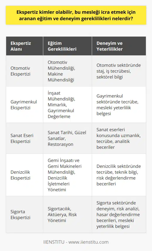 Ekspertiz Kimler Olabilir ve Hangi Eğitim ve Deneyim Gereklilikleri Aranmaktadır? Ekspertiz, belirli bir alanda uzman olan ve değerlendirme, yorum ve karar verme aşamalarını gerçekleştiren kişi olarak tanımlanır. Bu mesleğin kendi içerisinde birçok alt dala ayrıldığı ve otomotiv, denizcilik, sanat, gayrimenkul gibi çeşitli sektörlere hizmet verdiği bilinmektedir. Peki, ekspertiz kimler olabilir ve bu mesleği icra etmek için aranan eğitim ve deneyim gereklilikleri nelerdir? Eğitim Gereklilikleri Öncelikle, ekspertiz olmak isteyen kişilerin alanında uzmanlaşmaları için belirli bir eğitim alması gerekmektedir. Bu eğitimler genellikle üniversitelerin ilgili bölümlerinde verilmekte olup, ekspertiz olmak için tercih edilebilecek farklı bölümler bulunmaktadır. Örneğin, otomobil eksperi olmak isteyenler için otomotiv mühendisliği veya , olmak isteyenler için inşaat mühendisliği veya değerleme alanında yapılan lisans ve sertifika programları tercih edilebilir. Deneyim Gereklilikleri Eğitim yanında, ekspertiz olmak isteyen kişilerin belirli bir deneyime sahip olmaları da önem taşımaktadır. Deneyim kazanmak için staj, çalışma hayatında tecrübe edinme ve projelerde yer alma gibi yöntemler kullanılabilir. Ayrıca, kişinin başarılı bir ekspertiz olabilmesi için, uzmanlaştığı alan üzerine sürekli gelişim göstererek bilgi ve becerilerini güncel tutması gereklidir. Mesleki Yeterlilikler ve Sertifikalar Bazı ekspertiz alanlarında, mesleği icra etmek için geçerli bir sertifika veya yeterlilik belgesine sahip olmak gerekmektedir. Özellikle sigortacılık ve gayrimenkul sektöründe faaliyet gösteren eksperlerin, Türkiyede faaliyet gösteren yetkilendirilmiş sertifikasyon kuruluşlarından mesleki yeterlilik belgesi almaları zorunlu kılınmıştır. Bu belge, kişinin o alanda yetkin olduğunu ve mesleği icra etme yeteneğine sahip olduğunu gösterir ve müşterilere güven sağlar. Sonuç olarak, ekspertiz olmak isteyen kişilerin, öncelikle ilgi ve yeteneklerine göre bir uzmanlık alanı seçmeleri, ardından bu alanda eğitim alarak deneyim kazanmaları ve gerekli durumlarda mesleki yeterlilik belgesi elde etmeleri gerekmektedir. Bu süreç sonunda alanında uzmanlaşmış ve değerlendirme, yorum ve karar verme aşamalarını başarıyla gerçekleştiren eksperler, bireyler ve toplumun gereksinimlerini karşılayarak önemli bir hizmet sunmaktadır.