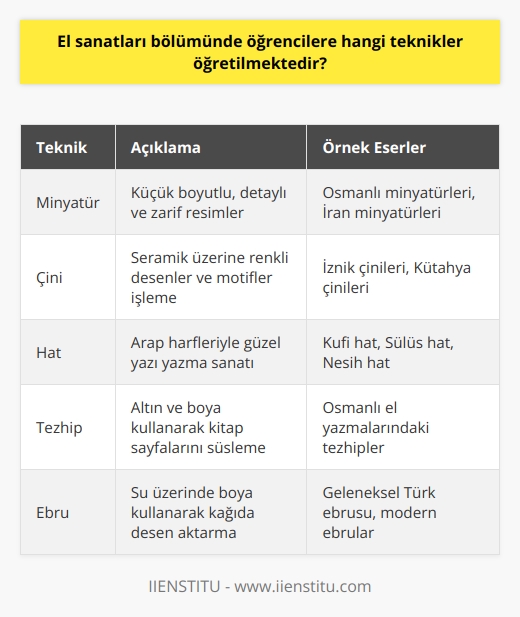 El   ı Bölümünde Öğretilen Teknikler  Geleneksel ve Modern El ı Eğitimi  El ı dalları arasında en fazla incelik ve ustalık isteyenlerin başında gelir. El ı Bölümü, bu la ilgili akademik eğitim veren önemli bir fakültedir. Bu dört yıllık lisans programında, öğrencilere geleneksel ve modern el ı hakkında eğitim verilmekte ve uzmanlaşmaları hedeflenmektedir.   Çeşitli El ı Teknikleri  Bu bölümde, çeşitli el ı teknikleri öğretilir. Başlıca öğretilen  arasında minyatür, çini, hat, tezhip, ebru, ahşap oymacılığı, cam süslemeciliği, duvar resimleri işlemeciliği, metal işlemeciliği, taş işleme, takı tasarımı ve d   yer alır. Bu teknikler, öğrencilere detaylı, kapsamlı ve uzman olarak aktarılır.   Kültürel Mirasın Korunması ve Yaşatılması  El ı, kültürel mirasın önemli bir parçasıdır ve geçmişten günümüze kadar gelmiştir. Bu sebeple, el ı bölümünde öğrencilere kültürel mirasın korunması ve yaşatılması ile ilgili bilgiler de verilir. Öğrenciler, bu ın gelecek nesillere sağlıklı bir şekilde aktarılması için bilimsel ve teknik yöntemleri öğrenirler.  Akademik Projeler ve Pratik Uygulamalar  Öğrenciler, eğitim süreci boyunca çeşitli akademik projeler ve pratik uygulamalar ile el ı alanında deneyim kazanır. Bu sayede, mezun olduklarında el ı tasarımcısı unvanına sahip olarak, alanlarında uzman ve donanımlı profesyoneller haline gelirler.  Sonuç olarak, El ı Bölümü, öğrencilere geleneksel ve modern el ı alanında kapsamlı eğitimler vererek, bu ın inceliklerini ve ustalığını öğretir. Bu sayede, mezun olan öğrenciler kültürel mirasımızın değerli bir parçası olan el ına katkı sağlayarak, bu alanda yetkin profesyoneller olarak iş hayatına atılabilirler.