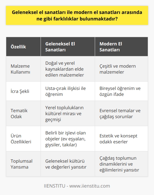 Geleneksel el sanatları ve modern el sanatları arasındaki farklılıklar, birçok boyutta incelenebilir. İlk öne çıkan farklılık, malzeme kullanımında bulunur. Geleneksel el sanatları genellikle doğal ve yerel kaynaklardan elde edilen malzemeleri kullanırken, modern el sanatları ise daha hastaya malzemelerin ve malzeme çeşitlerinin kullanıldığı bir formdur. Bunun yanı sıra, geleneksel ve modern sanat arasındaki belki de en önemli ayrımlardan biri, icra şekilleridir. Geleneksel el sanatlarında usta-çırak ilişkisi ön plandayken, modern el sanatlarında daha çok bireysel öğrenim ve özgün ifade vardır. Ayrıca, geleneksel el sanatları genellikle yerel toplulukların kültürel mirasını ve geçmişini temsil ederken, modern el sanatları çoğunlukla evrensel temalar ve çağdaş sorunlara odaklanır. Son olarak, geleneksel el sanatları eserleri genellikle belirli bir işlevi olan objeler (örneğin ev eşyaları, giysiler, takılar) olmasıyla bilinirken, modern el sanatları daha çok estetik ve konsept odaklıdır. Bu farklılıkların varlığı, el sanatlarının toplumu, kültürü ve dönemi nasıl yansıttığı konusunda bize eşsiz bir fırsat sunmaktadır.