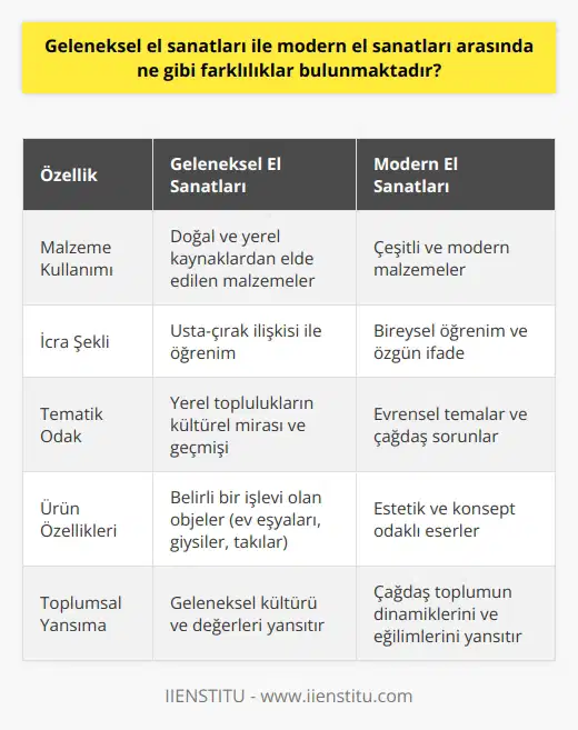 Geleneksel el sanatları ve modern el sanatları arasındaki farklılıklar, birçok boyutta incelenebilir. İlk öne çıkan farklılık, malzeme kullanımında bulunur. Geleneksel el sanatları genellikle doğal ve yerel kaynaklardan elde edilen malzemeleri kullanırken, modern el sanatları ise daha hastaya malzemelerin ve malzeme çeşitlerinin kullanıldığı bir formdur. Bunun yanı sıra, geleneksel ve modern sanat arasındaki belki de en önemli ayrımlardan biri, icra şekilleridir. Geleneksel el sanatlarında usta-çırak ilişkisi ön plandayken, modern el sanatlarında daha çok bireysel öğrenim ve özgün ifade vardır. Ayrıca, geleneksel el sanatları genellikle yerel toplulukların kültürel mirasını ve geçmişini temsil ederken, modern el sanatları çoğunlukla evrensel temalar ve çağdaş sorunlara odaklanır. Son olarak, geleneksel el sanatları eserleri genellikle belirli bir işlevi olan objeler (örneğin ev eşyaları, giysiler, takılar) olmasıyla bilinirken, modern el sanatları daha çok estetik ve konsept odaklıdır. Bu farklılıkların varlığı, el sanatlarının toplumu, kültürü ve dönemi nasıl yansıttığı konusunda bize eşsiz bir fırsat sunmaktadır.