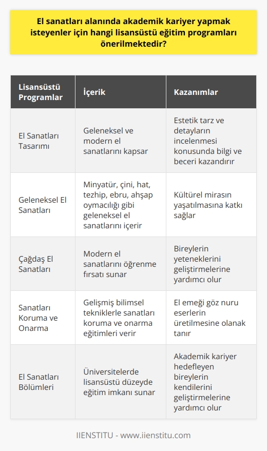 El sanatları alanında akademik kariyer yapmayı hedefleyen bireyler, bu alandaki lisansüstü eğitim programları ile bilgi ve becerilerini ilerletebilirler. Bu programlar geleneksel ve modern el sanatlarını kapsayacak şekilde geniş bir alanı içerir. Bu alandaki lisansüstü programlar genellikle El Sanatları Tasarımı, Geleneksel El Sanatları, Çağdaş El Sanatları ve benzeri isimlerle üniversitelerimizde mevcuttur.   Üniversitelerimizin El Sanatları bölümleri, gelişmiş bilimsel tekniklerle sanatları koruma, onarma ve yaşatma eğitimleri vererek bireylerin yeteneklerini geliştirmelerine yardımcı olurlar. Ayrıca, minyatür, çini, hat, tezhip, ebru, ahşap oymacılığı gibi geleneksel el sanatlarımızın yanı sıra modern el sanatlarını da öğrenme fırsatı sunarlar.   Lisansüstü düzeyde eğitim görmek, akademik kariyer yapmayı hedefleyen bireylerin kendilerini bu alanda daha fazla geliştirebilmelerini sağlar. Bu durum, özellikle el sanatlarına verdikleri estetik bir tarz ve detayların incelemesi konusunda daha fazla bilgi ve beceriye sahip olmalarına yardımcı olur.   Sonuç olarak, el sanatları alanında akademik kariyer planlayan bireyler için çeşitli lisansüstü programlar mevcut ve bu programlar bireylerin bu alandaki bilgilerini ve becerilerini geliştirmeleridir. Geleneksel ve modern el sanatlarını kapsayan bu programlar, bireylerin el emeği göz nuru eserler üretmelerine ve kültürel mirasımızı yaşatmalarına katkı sağlamaktadır.   Bibliyografya: Türkiyedeki En İyi El Sanatları Bölümleri. Üniversite Rehberi, 2021. El Sanatları Bölümü Nedir? Üniversite Tercihleri, 2020.