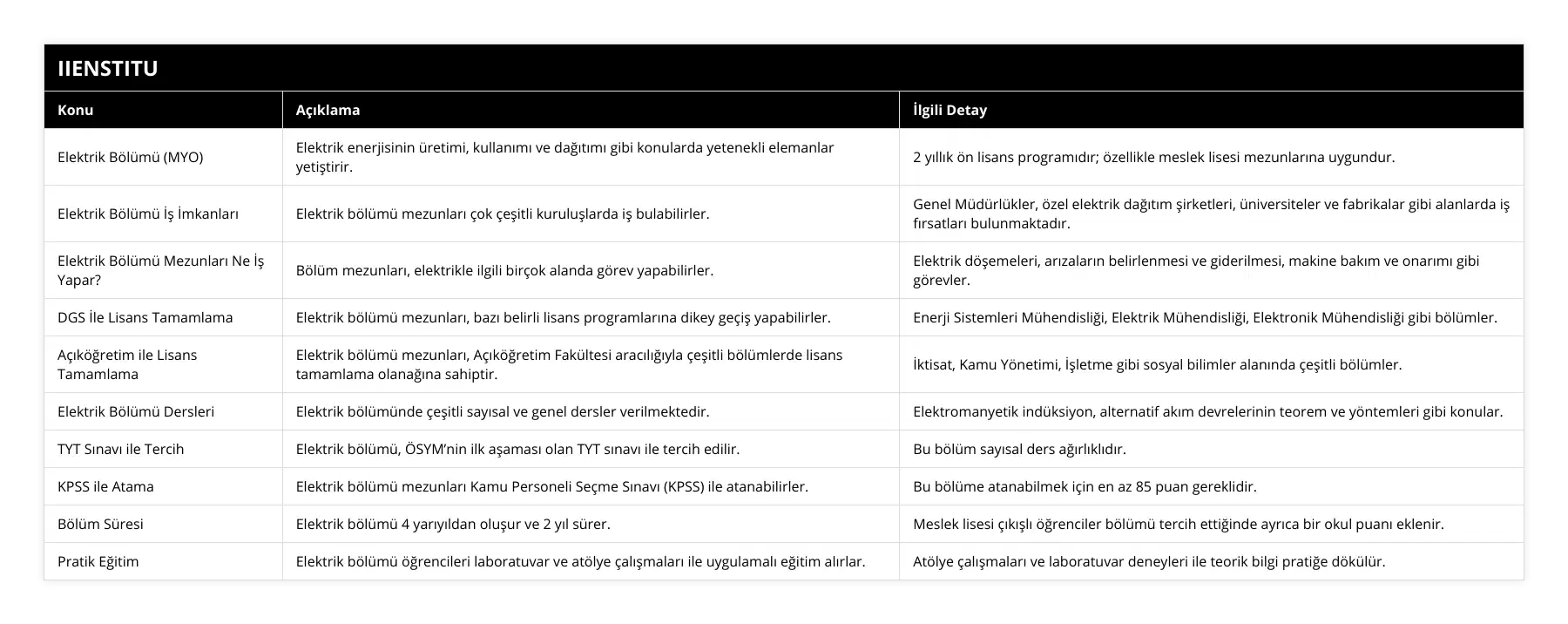 Elektrik Bölümü (MYO), Elektrik enerjisinin üretimi, kullanımı ve dağıtımı gibi konularda yetenekli elemanlar yetiştirir, 2 yıllık ön lisans programıdır; özellikle meslek lisesi mezunlarına uygundur, Elektrik Bölümü İş İmkanları, Elektrik bölümü mezunları çok çeşitli kuruluşlarda iş bulabilirler, Genel Müdürlükler, özel elektrik dağıtım şirketleri, üniversiteler ve fabrikalar gibi alanlarda iş fırsatları bulunmaktadır, Elektrik Bölümü Mezunları Ne İş Yapar?, Bölüm mezunları, elektrikle ilgili birçok alanda görev yapabilirler, Elektrik döşemeleri, arızaların belirlenmesi ve giderilmesi, makine bakım ve onarımı gibi görevler, DGS İle Lisans Tamamlama, Elektrik bölümü mezunları, bazı belirli lisans programlarına dikey geçiş yapabilirler, Enerji Sistemleri Mühendisliği, Elektrik Mühendisliği, Elektronik Mühendisliği gibi bölümler, Açıköğretim ile Lisans Tamamlama, Elektrik bölümü mezunları, Açıköğretim Fakültesi aracılığıyla çeşitli bölümlerde lisans tamamlama olanağına sahiptir, İktisat, Kamu Yönetimi, İşletme gibi sosyal bilimler alanında çeşitli bölümler, Elektrik Bölümü Dersleri, Elektrik bölümünde çeşitli sayısal ve genel dersler verilmektedir, Elektromanyetik indüksiyon, alternatif akım devrelerinin teorem ve yöntemleri gibi konular, TYT Sınavı ile Tercih, Elektrik bölümü, ÖSYM’nin ilk aşaması olan TYT sınavı ile tercih edilir, Bu bölüm sayısal ders ağırlıklıdır, KPSS ile Atama, Elektrik bölümü mezunları Kamu Personeli Seçme Sınavı (KPSS) ile atanabilirler, Bu bölüme atanabilmek için en az 85 puan gereklidir, Bölüm Süresi, Elektrik bölümü 4 yarıyıldan oluşur ve 2 yıl sürer, Meslek lisesi çıkışlı öğrenciler bölümü tercih ettiğinde ayrıca bir okul puanı eklenir, Pratik Eğitim, Elektrik bölümü öğrencileri laboratuvar ve atölye çalışmaları ile uygulamalı eğitim alırlar, Atölye çalışmaları ve laboratuvar deneyleri ile teorik bilgi pratiğe dökülür