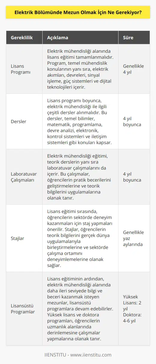 Elektrik bölümünde mezun olabilmek için, öncelikle bir lisans programını başarıyla tamamlamanız gerekiyor. Lisans programı, elektrik mühendisliği alanında genellikle 4 yıllık bir süreçtir. Program, klasik mühendislik konularının yanı sıra, elektrik akımları, devreleri, sinyal işleme, güç sistemleri ve dijital teknolojileri kapsar. Lisans programının ardından, lisansüstü programları da tercih edilebilir. Bu programlar, elektrik mühendisliği dallarında daha ileri seviyede bilgi ve beceri kazanmak için tasarlanmıştır.