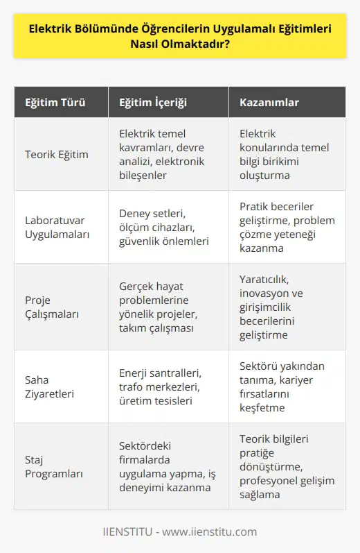 Elektrik bölümünde öğrencilerin uygulamalı eğitimleri, genellikle teorik bilgilerle birlikte çalışma alanlarında uygulama yapmayı kapsamaktadır. Öğrenciler, konuyla ilgili çalışma alanında gerekli eğitimleri almak için, laboratuvar ortamlarında pratik yapmayı öğrenebilirler. Ayrıca, öğrenciler aldıkları eğitimleri özümseyebilmek ve kullanabilmek için, gerekli donanım ve yazılımlar ile çalışmalar yapabilirler. Uygulamalı eğitimler, öğrencilerin elektrik konularıyla ilgili temel becerileri kazanmalarını ve projeler geliştirmelerini sağlamakla birlikte, öğrencilerin elektrik konularının detayları hakkında araştırma yapmalarını da teşvik ediyor.