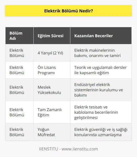 Elektrik bölümü ön lisans bir bölümdür. Öğrenciler 4 yarıyıllık dönem boyunca hem uygulamalı hem de teorik olarak en etkili dersleri görmektedirler. Elektrik bölümünde öğrenciler makinelerin bakım, onarım ve tamirlerinin nasıl yapılacağını öğrenmektedirler.