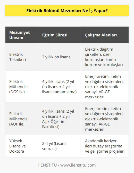 Elektrik bölümünden mezun olan öğrenciler Elektrik Teknikeri denilmektedir. Bu bölüm iki yıllık ön lisans bir bölüm olduğundan dolayı eğitim hayatını sürdürmek isteyen öğrenciler DGS ile veya Açık Öğretim Fakültesi’nden okuyarak 4 yıllık lisans bölümünü tamamlayabilirler. Ayrıca elektrik dağıtım şirketler, özel kuruluşlar, kamu kurum ve kuruşları gibi alanlarda iş yaşamına başlayabilmektedir.