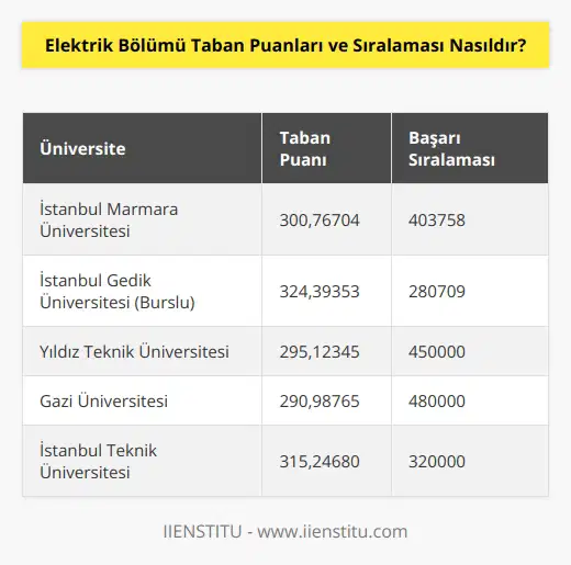 Elektrik bölümünün taban puanları ve başarı sıralamaları her üniversiteye göre farklılıklar göstermektedir. nde en yüksek taban puanı İstanbul Marmara Üniversitesi 300,76704, başarı sıralaması ise 403758’dir. arasında burslu bölüm tercihi ile en yüksek taban puanı İstanbul İstanbul Gedik Üniversitesi 324,39353, başarı sıralaması 280709’dur.