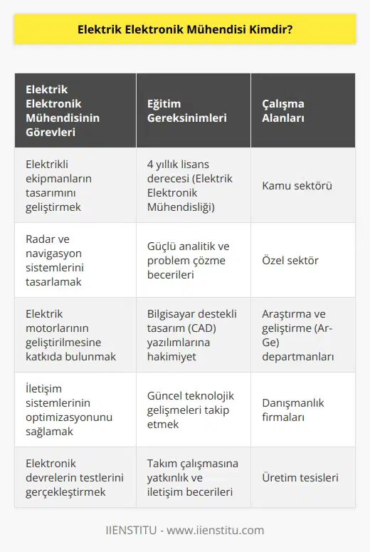 Elektrik elektronik mühendisleri; radar ve navigasyon sistemi, elektrik motoru, iletişim sistemleri gibi elektrikli ekipmanların tasarımını geliştiren kişidir. Elektrik elektronik mühendisi olmak isteyen kişilerin, üniversitelerin 4 yıllık Elektrik Elektronik bölümlerinden lisans derecesi ile mezun olmaları gerekir. Elektrik elektronik mühendisi hem kamu alanında hem özel sektörde oldukça aranan meslek grupları içinde yer alır.