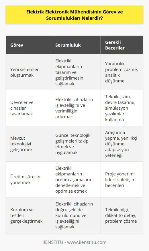 Elektrik elektronik mühendisi; yeni sistemler oluşturmak, devreler ve cihazlar tasarlamak ya da mevcut teknolojiyi geliştirmek üzere çalışmalar yürütür. Elektrikli ekipmanların imalat sürecini yönetir ve kurulumları ile testlerini gerçekleştirir. Ürün geliştirilmesi için elektrik gücünü kullanmanın yeni yollarını tasarlamaktan sorumlu olan kişilerdir.