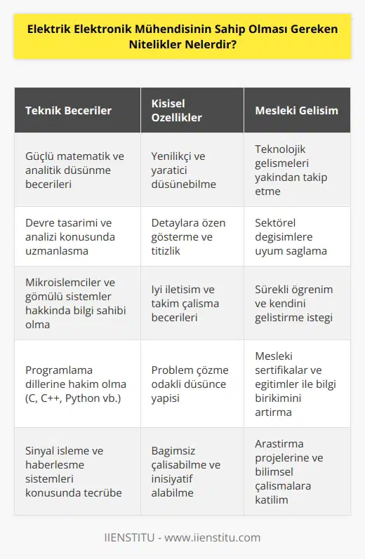 Elektrik elektronik mühendisi teknolojideki değişikliklere ayak uydurmalı ve sektörel değişimleri de yakından takip etmelidir. Tasarımını ve tasarım mantığını açık bir şekilde açıklayabilecek ne sahip olması gerekir. Matematiksel kuvvetli olmalı, analitik düşünebilmeli, yenilikçi, ve detaylara özen gösterme özelliklerini taşıması beklenmektedir.