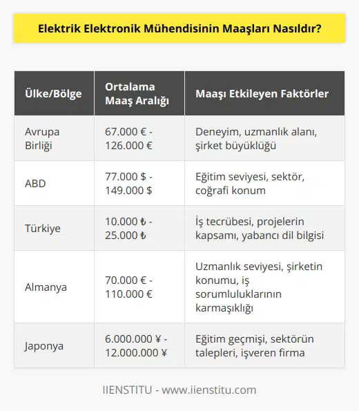 Elektrik ve elektronik mühendisinin maaşı her bölgede ve sektöre göre değişebilir. Genel olarak, elektrik ve elektronik mühendisinin maaşı, Avrupa Birliği ülkelerinde ortalama 67.000 Euro ile 126.000 Euro arasında değişmektedir. ABDde ise elektrik ve elektronik mühendisinin maaşı ortalama 77.000 ABD doları ile 149.000 ABD doları arasında değişmektedir.