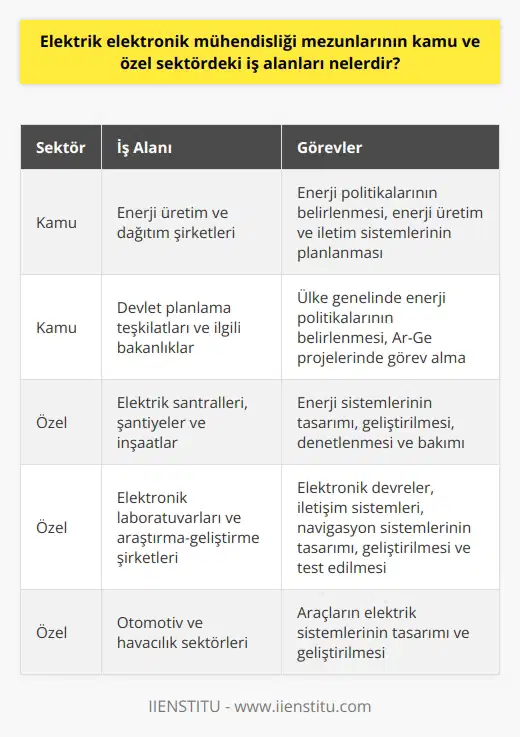 Elektrik Elektronik Mühendisliği Mezunlarının İş Alanları  Elektrik elektronik mühendisliği, mühendislik dalları içinde popüler olan ve oldukça geniş bir alana hitap eden bir bölümdür. Elektrik elektronik mühendisleri, kamu ve özel sektörde birçok farklı iş alanında çalışabilirler.  Kamu Sektöründe İş İmkanları  Kamu sektöründe, elektrik elektronik mühendisleri özellikle enerji üretim ve dağıtım şirketlerinde, devlet planlama teşkilatlarında ve ilgili bakanlıklarda görev alabilirler. Burada, ülke genelinde enerji politikalarının belirlenmesi, enerji üretim ve iletim sistemlerinin planlanması gibi konularda çalışmalar yürütürler. Ayrıca devlet destekli Ar-Ge projelerinde ve devlet üniversitelerinde de görev alabilirler.  Özel Sektörde İş İmkanları  Özel sektörde ise, elektrik elektronik mühendislerinin çalışabileceği alanlar daha geniştir. Öncelikle elektrik santralleri, şantiyeler ve inşaatlar gibi enerji üretim ve dağıtım faaliyetlerinde bulunan firmalarda istihdam edilebilirler. Bu tür firmalarda, enerji sistemlerinin tasarımı, geliştirilmesi, denetlenmesi ve bakımı gibi işlerle ilgilenebilirler.   Elektronik alanda faaliyet gösteren laboratuvarlar, elektronik ve haberleşme mühendisliği ile ilgili araştırma ve geliştirme faaliyetlerinde bulunan şirketlerde çalışma alanları açısından önemlidir. Bu alanlarda elektrik elektronik mühendislerinin, elektronik devreler, iletişim sistemleri, navigasyon sistemleri gibi   in tasarımı, geliştirilmesi ve test edilmesi gibi görevler üstlenmeleri söz konusudur.  Otomobil ve uçak tasarımı da elektrik elektronik mühendisleri için önemli bir iş imkanıdır. Otomotiv ve havacılık sektörlerinde yer alan firmalar, araçların elektrik sistemlerinin tasarımı ve geliştirilmesi için mühendis istihdam etmektedir.  Sonuç olarak, elektrik elektronik mühendisliği mezunları, kamu ve özel sektörde geniş bir iş alanına sahiptirler. Bu mezunlar enerji, elektronik, haberleşme, otomotiv ve havacılık gibi sektörlerde farklı konularda görev alarak kariyerlerini şekillendirebilirler.