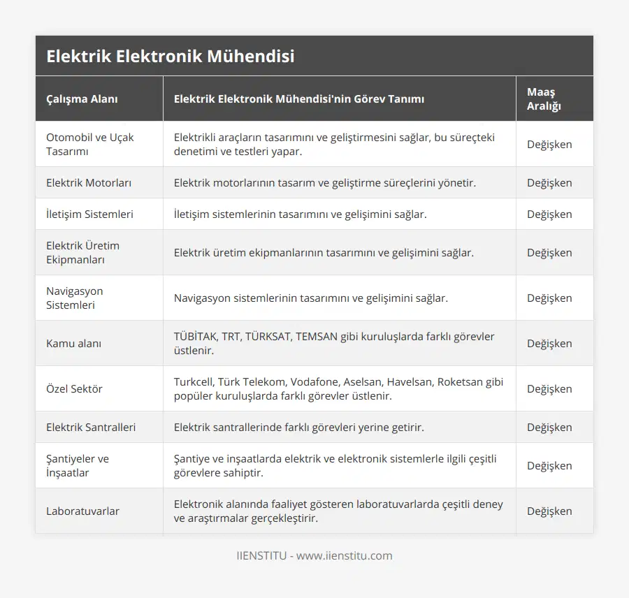 Otomobil ve Uçak Tasarımı, Elektrikli araçların tasarımını ve geliştirmesini sağlar, bu süreçteki denetimi ve testleri yapar, Değişken, Elektrik Motorları, Elektrik motorlarının tasarım ve geliştirme süreçlerini yönetir, Değişken, İletişim Sistemleri, İletişim sistemlerinin tasarımını ve gelişimini sağlar, Değişken, Elektrik Üretim Ekipmanları, Elektrik üretim ekipmanlarının tasarımını ve gelişimini sağlar, Değişken, Navigasyon Sistemleri, Navigasyon sistemlerinin tasarımını ve gelişimini sağlar, Değişken, Kamu alanı, TÜBİTAK, TRT, TÜRKSAT, TEMSAN gibi kuruluşlarda farklı görevler üstlenir, Değişken, Özel Sektör, Turkcell, Türk Telekom, Vodafone, Aselsan, Havelsan, Roketsan gibi popüler kuruluşlarda farklı görevler üstlenir, Değişken, Elektrik Santralleri, Elektrik santrallerinde farklı görevleri yerine getirir, Değişken, Şantiyeler ve İnşaatlar, Şantiye ve inşaatlarda elektrik ve elektronik sistemlerle ilgili çeşitli görevlere sahiptir, Değişken, Laboratuvarlar, Elektronik alanında faaliyet gösteren laboratuvarlarda çeşitli deney ve araştırmalar gerçekleştirir, Değişken