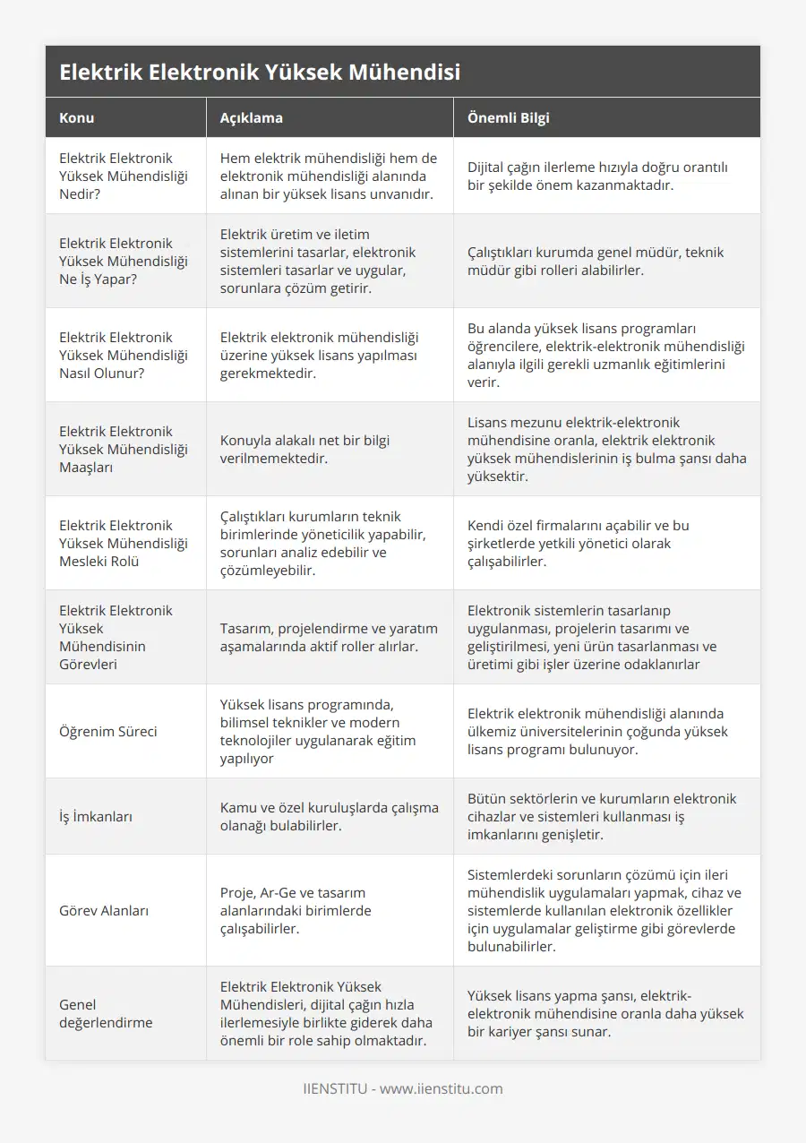 Elektrik Elektronik Yüksek Mühendisliği Nedir?, Hem elektrik mühendisliği hem de elektronik mühendisliği alanında alınan bir yüksek lisans unvanıdır, Dijital çağın ilerleme hızıyla doğru orantılı bir şekilde önem kazanmaktadır, Elektrik Elektronik Yüksek Mühendisliği Ne İş Yapar?, Elektrik üretim ve iletim sistemlerini tasarlar, elektronik sistemleri tasarlar ve uygular, sorunlara çözüm getirir, Çalıştıkları kurumda genel müdür, teknik müdür gibi rolleri alabilirler, Elektrik Elektronik Yüksek Mühendisliği Nasıl Olunur?, Elektrik elektronik mühendisliği üzerine yüksek lisans yapılması gerekmektedir, Bu alanda yüksek lisans programları öğrencilere, elektrik-elektronik mühendisliği alanıyla ilgili gerekli uzmanlık eğitimlerini verir, Elektrik Elektronik Yüksek Mühendisliği Maaşları, Konuyla alakalı net bir bilgi verilmemektedir, Lisans mezunu elektrik-elektronik mühendisine oranla, elektrik elektronik yüksek mühendislerinin iş bulma şansı daha yüksektir, Elektrik Elektronik Yüksek Mühendisliği Mesleki Rolü, Çalıştıkları kurumların teknik birimlerinde yöneticilik yapabilir, sorunları analiz edebilir ve çözümleyebilir, Kendi özel firmalarını açabilir ve bu şirketlerde yetkili yönetici olarak çalışabilirler, Elektrik Elektronik Yüksek Mühendisinin Görevleri, Tasarım, projelendirme ve yaratım aşamalarında aktif roller alırlar, Elektronik sistemlerin tasarlanıp uygulanması, projelerin tasarımı ve geliştirilmesi, yeni ürün tasarlanması ve üretimi gibi işler üzerine odaklanırlar, Öğrenim Süreci, Yüksek lisans programında, bilimsel teknikler ve modern teknolojiler uygulanarak eğitim yapılıyor, Elektrik elektronik mühendisliği alanında ülkemiz üniversitelerinin çoğunda yüksek lisans programı bulunuyor, İş İmkanları, Kamu ve özel kuruluşlarda çalışma olanağı bulabilirler, Bütün sektörlerin ve kurumların elektronik cihazlar ve sistemleri kullanması iş imkanlarını genişletir, Görev Alanları, Proje, Ar-Ge ve tasarım alanlarındaki birimlerde çalışabilirler, Sistemlerdeki sorunların çözümü için ileri mühendislik uygulamaları yapmak, cihaz ve sistemlerde kullanılan elektronik özellikler için uygulamalar geliştirme gibi görevlerde bulunabilirler, Genel değerlendirme, Elektrik Elektronik Yüksek Mühendisleri, dijital çağın hızla ilerlemesiyle birlikte giderek daha önemli bir role sahip olmaktadır, Yüksek lisans yapma şansı, elektrik-elektronik mühendisine oranla daha yüksek bir kariyer şansı sunar