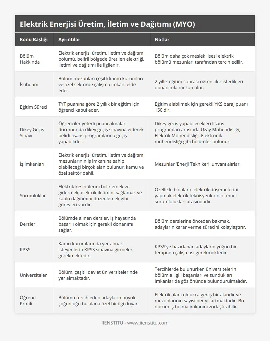 Bölüm Hakkında, Elektrik enerjisi üretim, iletim ve dağıtımı bölümü, belirli bölgede üretilen elektriği, iletimi ve dağıtımı ile ilgilenir, Bölüm daha çok meslek lisesi elektrik bölümü mezunları tarafından tercih edilir, İstihdam, Bölüm mezunları çeşitli kamu kurumları ve özel sektörde çalışma imkanı elde eder, 2 yıllık eğitim sonrası öğrenciler istedikleri donanımla mezun olur, Eğitim Süreci, TYT puanına göre 2 yıllık bir eğitim için öğrenci kabul eder, Eğitim alabilmek için gerekli YKS baraj puanı 150'dir, Dikey Geçiş Sınavı, Öğrenciler yeterli puanı almaları durumunda dikey geçiş sınavına giderek belirli lisans programlarına geçiş yapabilirler, Dikey geçiş yapabilecekleri lisans programları arasında Uzay Mühendisliği, Elektrik Mühendisliği, Elektronik mühendisliği gibi bölümler bulunur, İş İmkanları, Elektrik enerjisi üretim, iletim ve dağıtımı mezunlarının iş imkanına sahip olabileceği birçok alan bulunur, kamu ve özel sektör dahil, Mezunlar 'Enerji Teknikeri' unvanı alırlar, Sorumluklar, Elektrik kesintilerini belirlemek ve gidermek, elektrik iletimini sağlamak ve kablo dağıtımını düzenlemek gibi görevleri vardır, Özellikle binaların elektrik döşemelerini yapmak elektrik teknisyenlerinin temel sorumlulukları arasındadır, Dersler, Bölümde alınan dersler, iş hayatında başarılı olmak için gerekli donanımı sağlar, Bölüm derslerine önceden bakmak, adayların karar verme sürecini kolaylaştırır, KPSS, Kamu kurumlarında yer almak isteyenlerin KPSS sınavına girmeleri gerekmektedir, KPSS'ye hazırlanan adayların yoğun bir tempoda çalışması gerekmektedir, Üniversiteler, Bölüm, çeşitli devlet üniversitelerinde yer almaktadır, Tercihlerde bulunurken üniversitelerin bölümle ilgili başarıları ve sundukları imkanlar da göz önünde bulundurulmalıdır, Öğrenci Profili, Bölümü tercih eden adayların büyük çoğunluğu bu alana özel bir ilgi duyar, Elektrik alanı oldukça geniş bir alandır ve mezunlarının sayısı her yıl artmaktadır Bu durum iş bulma imkanını zorlaştırabilir