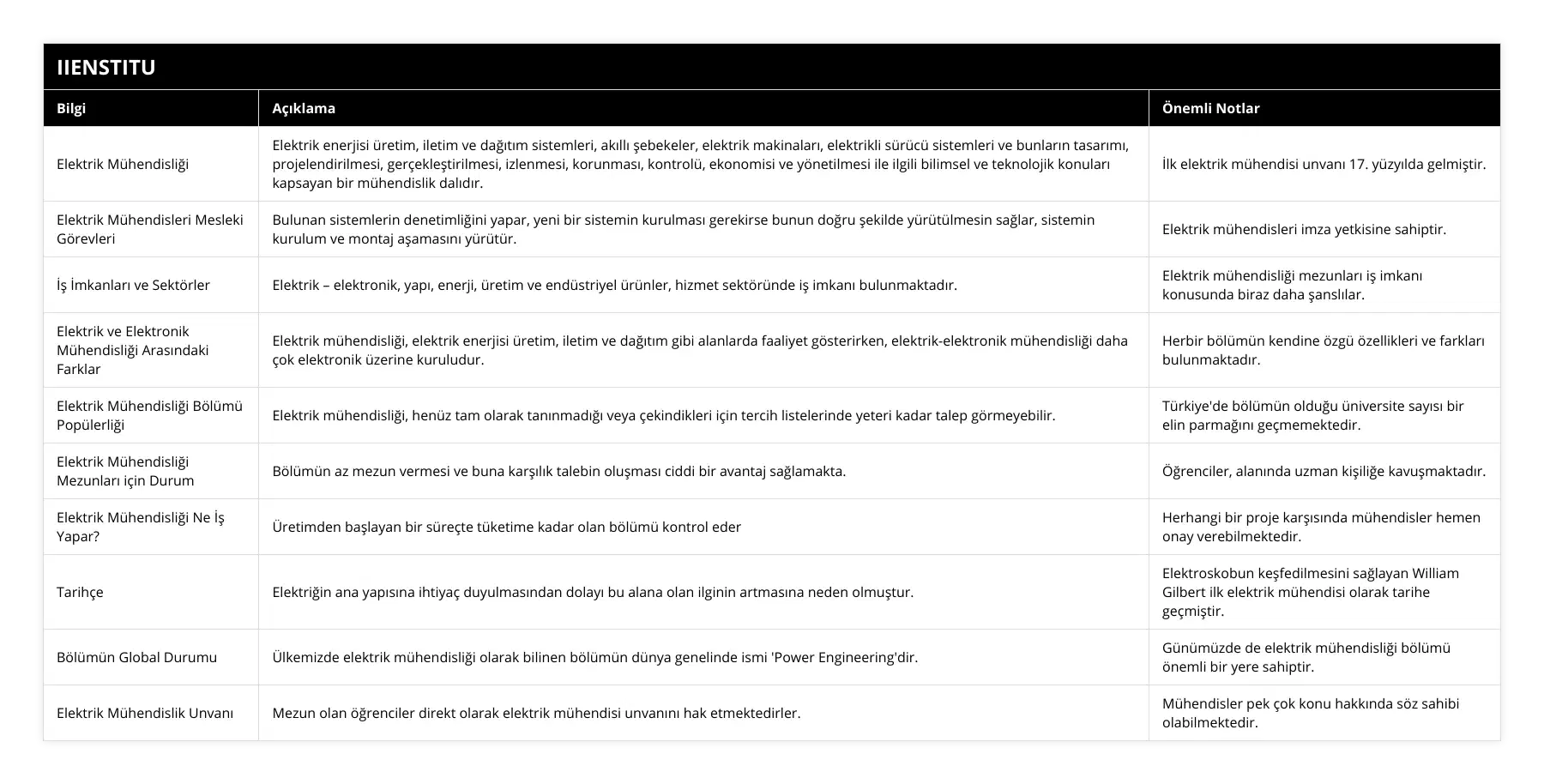 Elektrik Mühendisliği, Elektrik enerjisi üretim, iletim ve dağıtım sistemleri, akıllı şebekeler, elektrik makinaları, elektrikli sürücü sistemleri ve bunların tasarımı, projelendirilmesi, gerçekleştirilmesi, izlenmesi, korunması, kontrolü, ekonomisi ve yönetilmesi ile ilgili bilimsel ve teknolojik konuları kapsayan bir mühendislik dalıdır, İlk elektrik mühendisi unvanı 17 yüzyılda gelmiştir, Elektrik Mühendisleri Mesleki Görevleri, Bulunan sistemlerin denetimliğini yapar, yeni bir sistemin kurulması gerekirse bunun doğru şekilde yürütülmesin sağlar, sistemin kurulum ve montaj aşamasını yürütür, Elektrik mühendisleri imza yetkisine sahiptir, İş İmkanları ve Sektörler, Elektrik – elektronik, yapı, enerji, üretim ve endüstriyel ürünler, hizmet sektöründe iş imkanı bulunmaktadır, Elektrik mühendisliği mezunları iş imkanı konusunda biraz daha şanslılar, Elektrik ve Elektronik Mühendisliği Arasındaki Farklar, Elektrik mühendisliği, elektrik enerjisi üretim, iletim ve dağıtım gibi alanlarda faaliyet gösterirken, elektrik-elektronik mühendisliği daha çok elektronik üzerine kuruludur, Herbir bölümün kendine özgü özellikleri ve farkları bulunmaktadır, Elektrik Mühendisliği Bölümü Popülerliği, Elektrik mühendisliği, henüz tam olarak tanınmadığı veya çekindikleri için tercih listelerinde yeteri kadar talep görmeyebilir, Türkiye'de bölümün olduğu üniversite sayısı bir elin parmağını geçmemektedir, Elektrik Mühendisliği Mezunları için Durum, Bölümün az mezun vermesi ve buna karşılık talebin oluşması ciddi bir avantaj sağlamakta, Öğrenciler, alanında uzman kişiliğe kavuşmaktadır, Elektrik Mühendisliği Ne İş Yapar?, Üretimden başlayan bir süreçte tüketime kadar olan bölümü kontrol eder, Herhangi bir proje karşısında mühendisler hemen onay verebilmektedir, Tarihçe, Elektriğin ana yapısına ihtiyaç duyulmasından dolayı bu alana olan ilginin artmasına neden olmuştur, Elektroskobun keşfedilmesini sağlayan William Gilbert ilk elektrik mühendisi olarak tarihe geçmiştir, Bölümün Global Durumu, Ülkemizde elektrik mühendisliği olarak bilinen bölümün dünya genelinde ismi 'Power Engineering'dir, Günümüzde de elektrik mühendisliği bölümü önemli bir yere sahiptir, Elektrik Mühendislik Unvanı, Mezun olan öğrenciler direkt olarak elektrik mühendisi unvanını hak etmektedirler, Mühendisler pek çok konu hakkında söz sahibi olabilmektedir